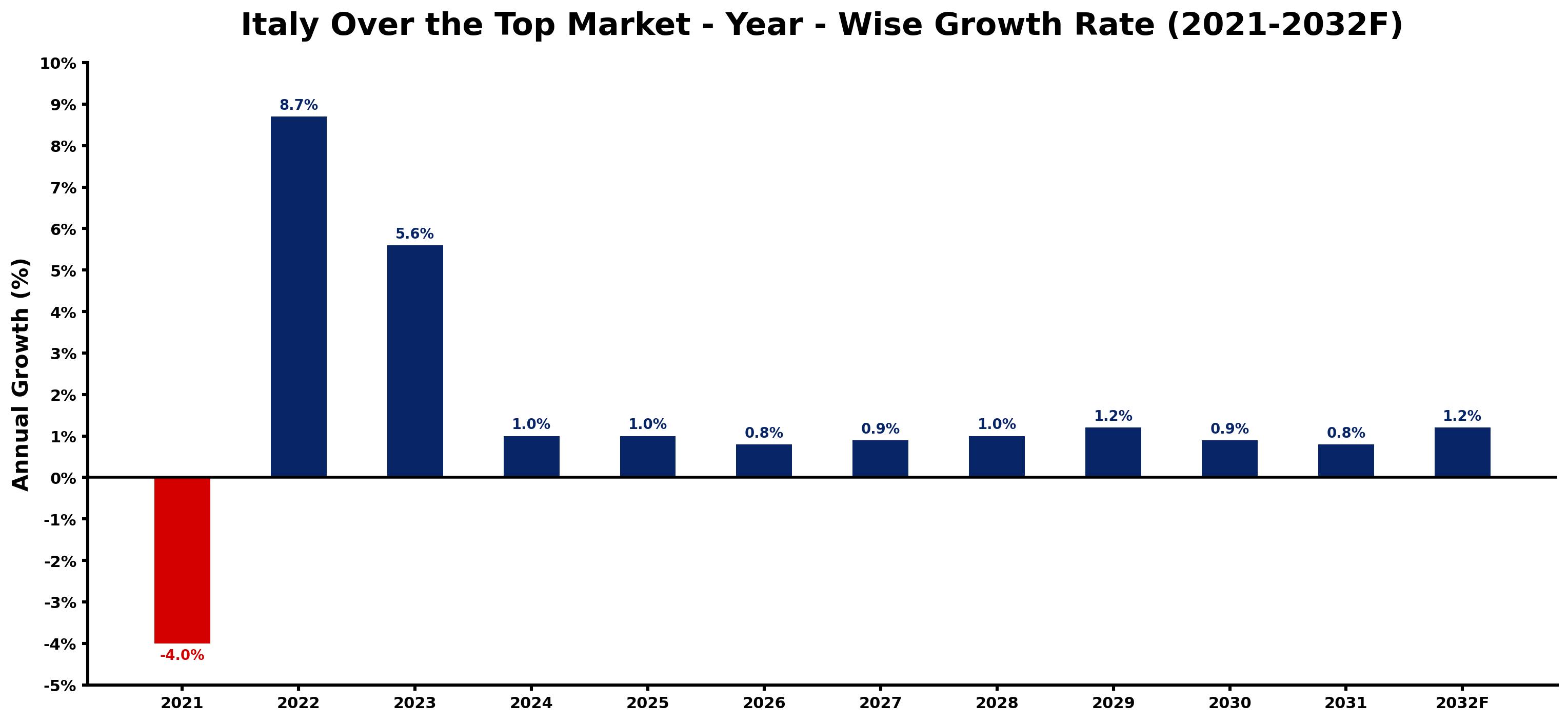 Italy Over the Top Market Year-wise Growth Rate and Key Drivers