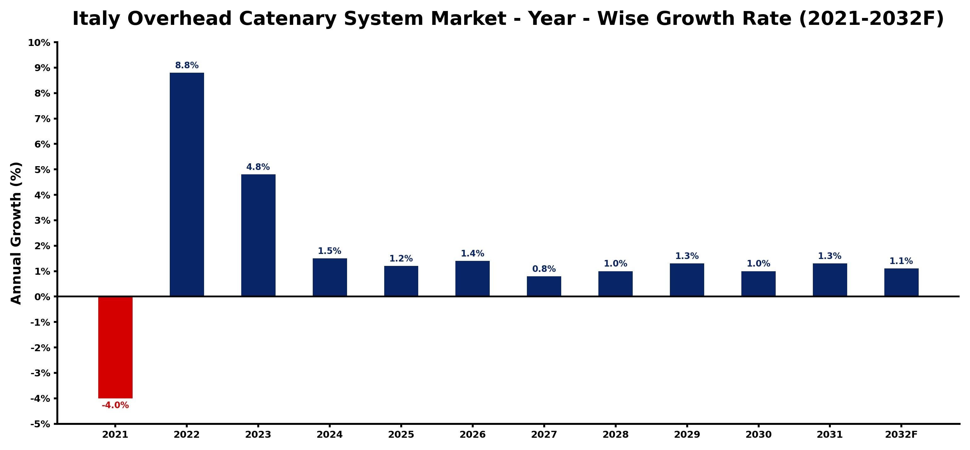 Italy Overhead Catenary System Market Year-wise Growth Rate and Key Drivers