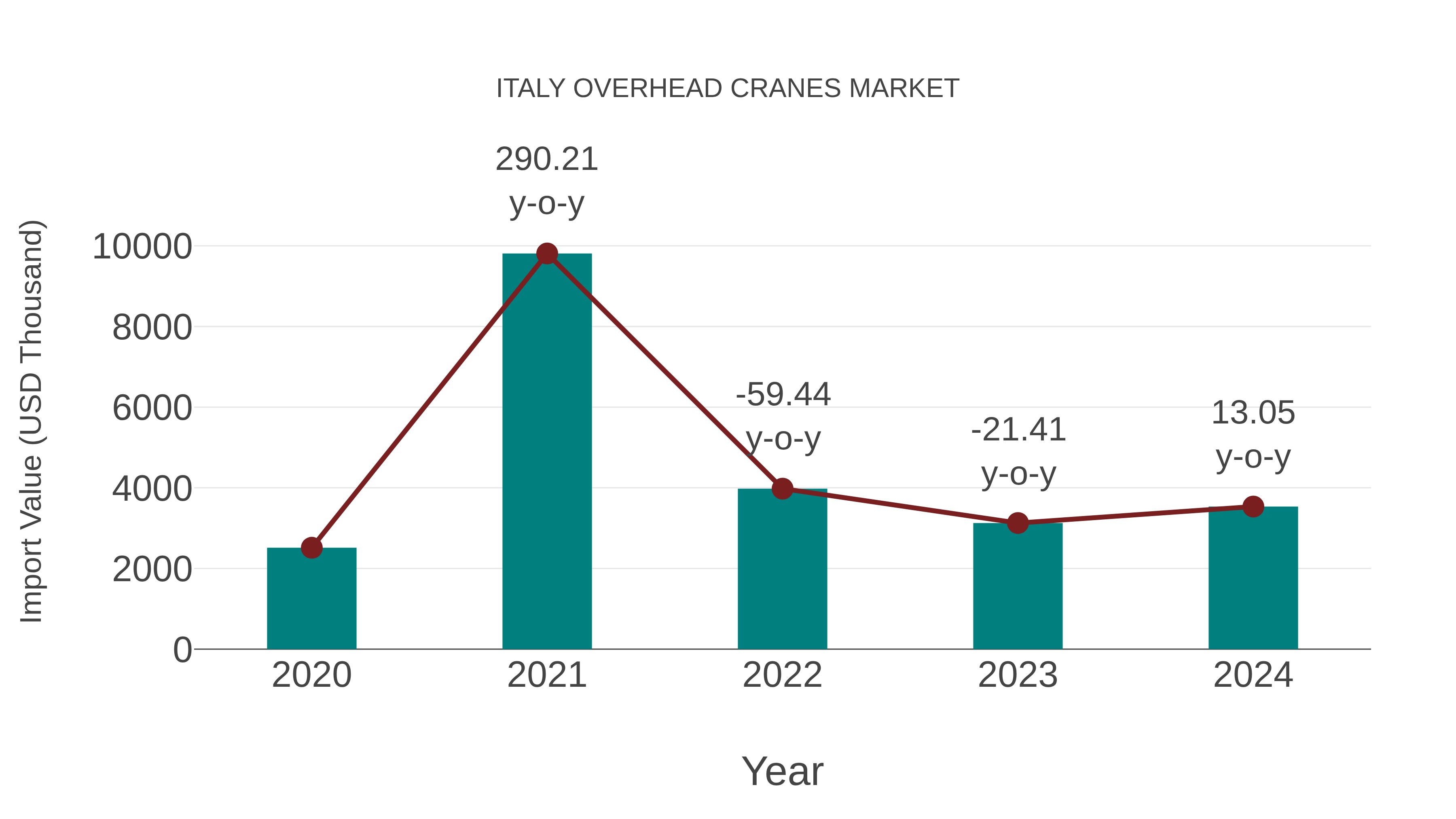 Italy Overhead Cranes Market: Import Trend Analysis