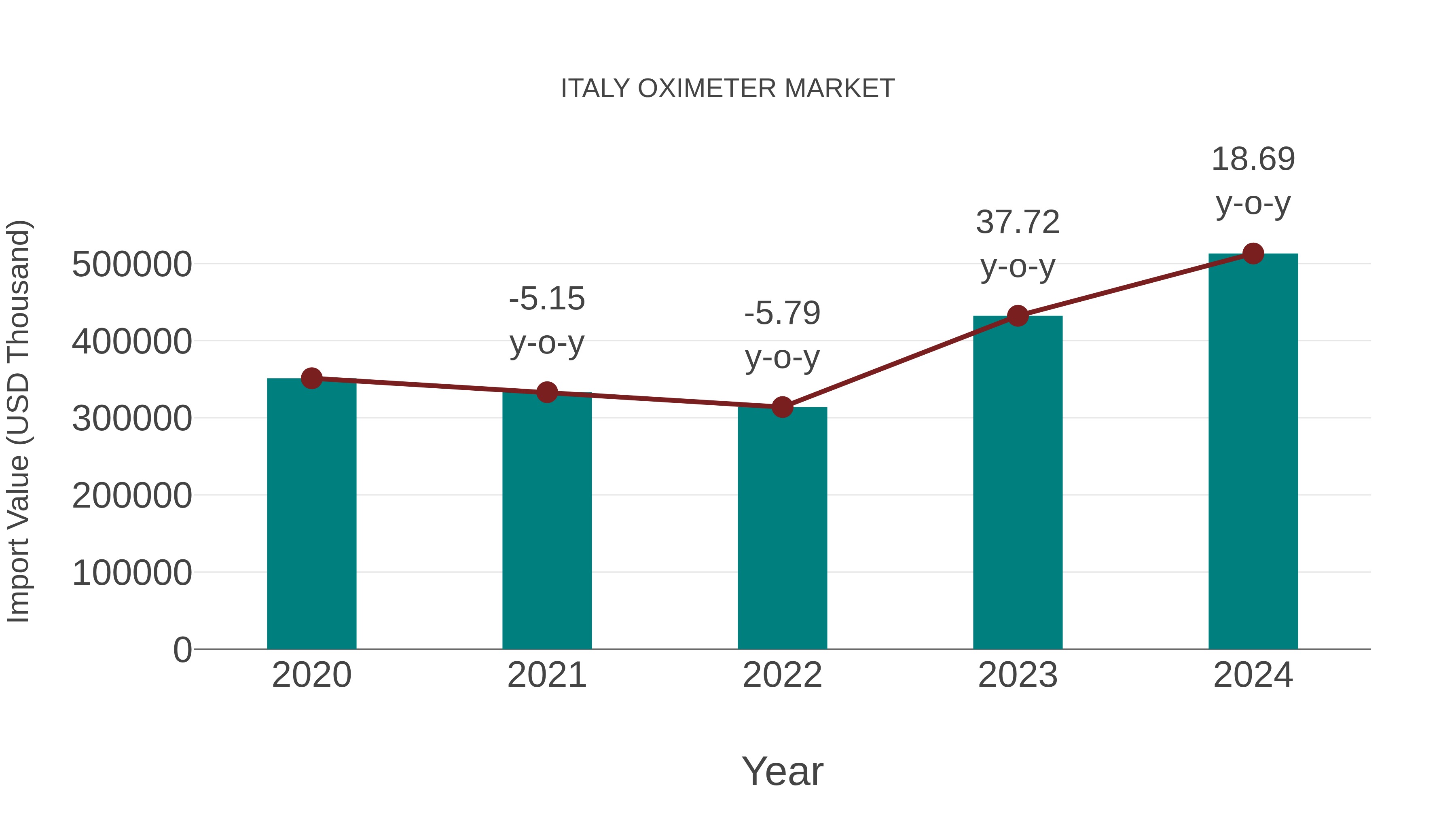  Italy Oximeter Market: Import Trend Analysis