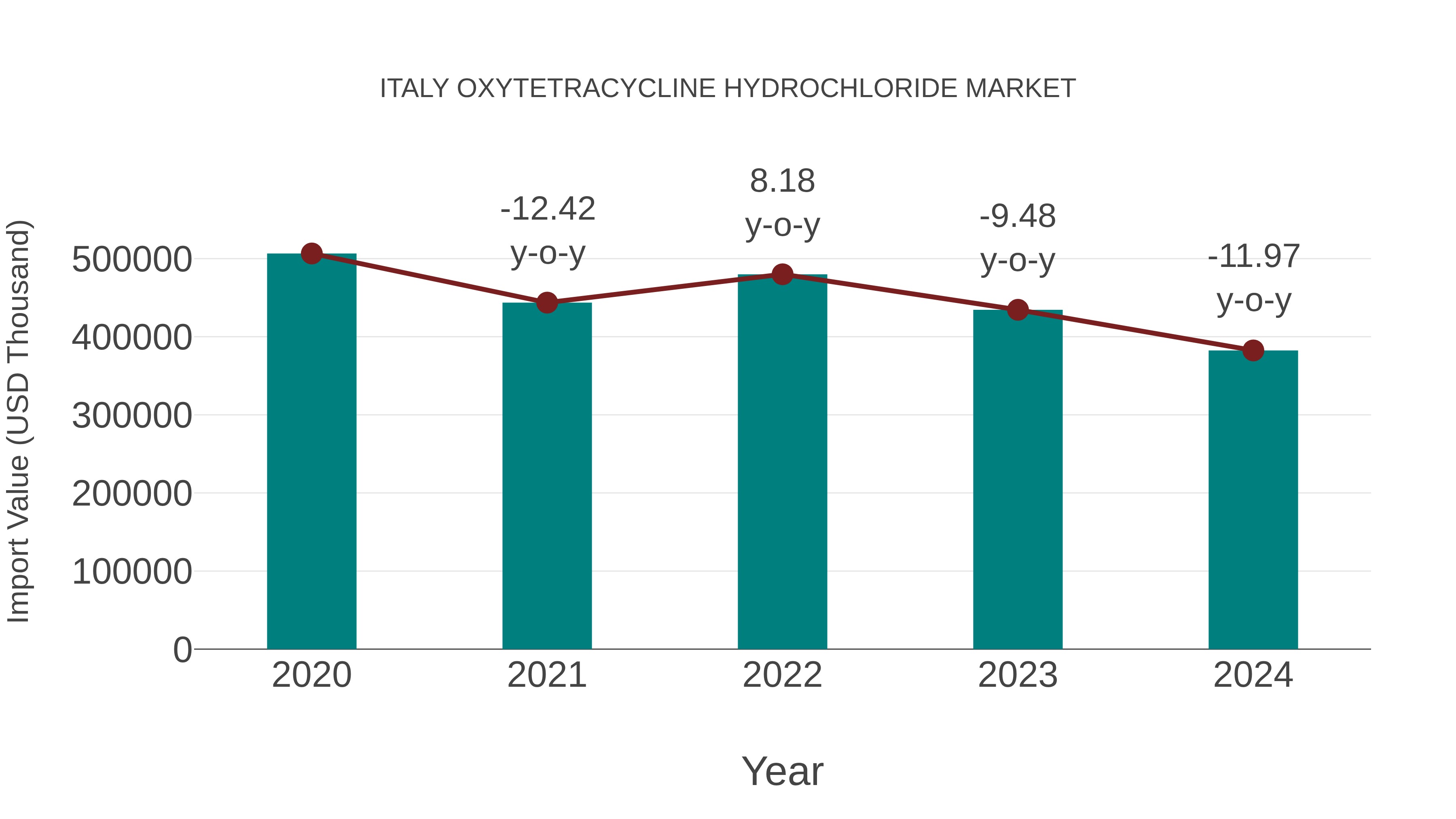 Italy Oxytetracycline Hydrochloride Market: Import Trend Analysis
