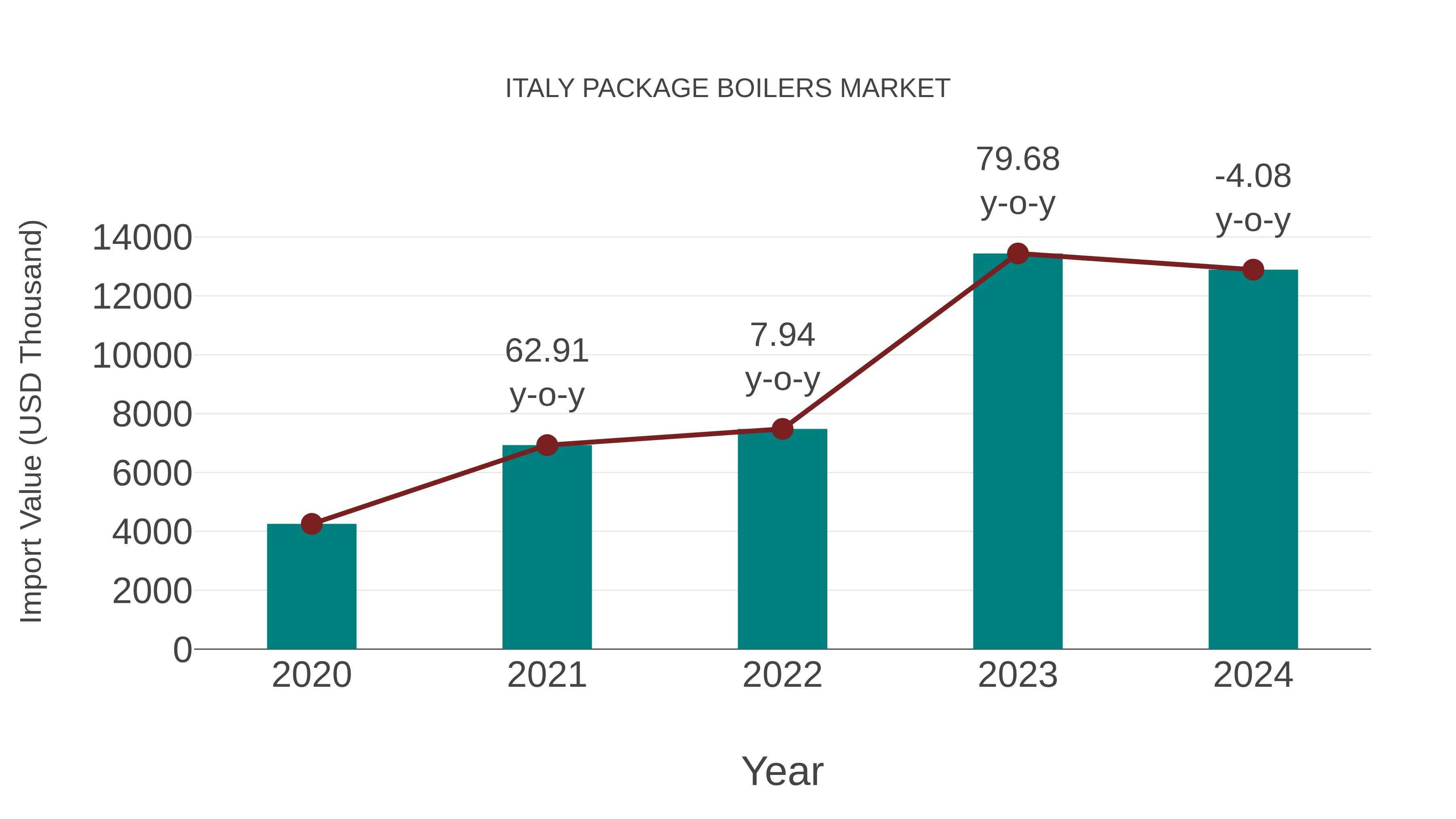 Italy Package Boilers Market: Import Trend Analysis
