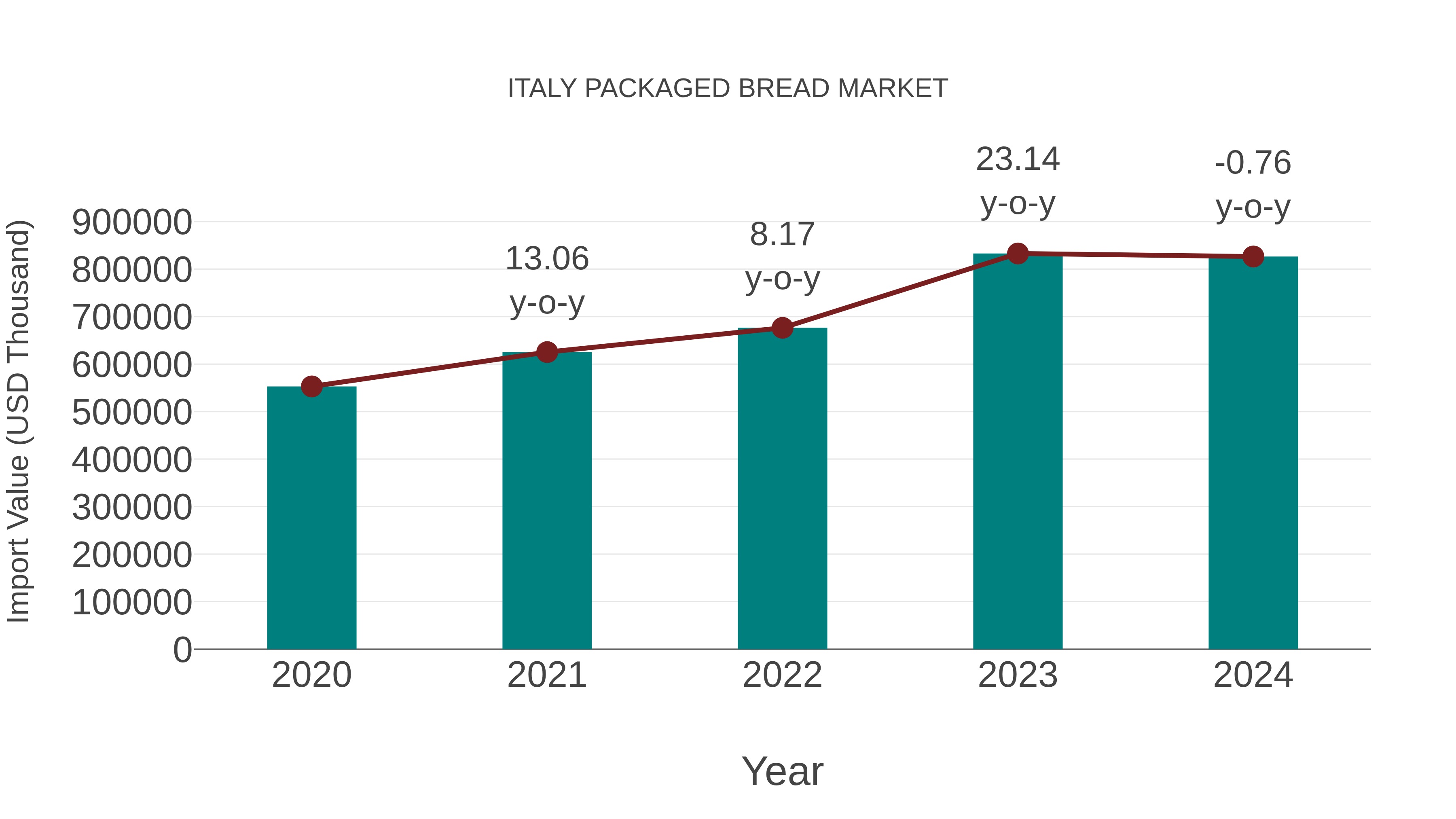  Italy Packaged Bread Market: Import Trend Analysis