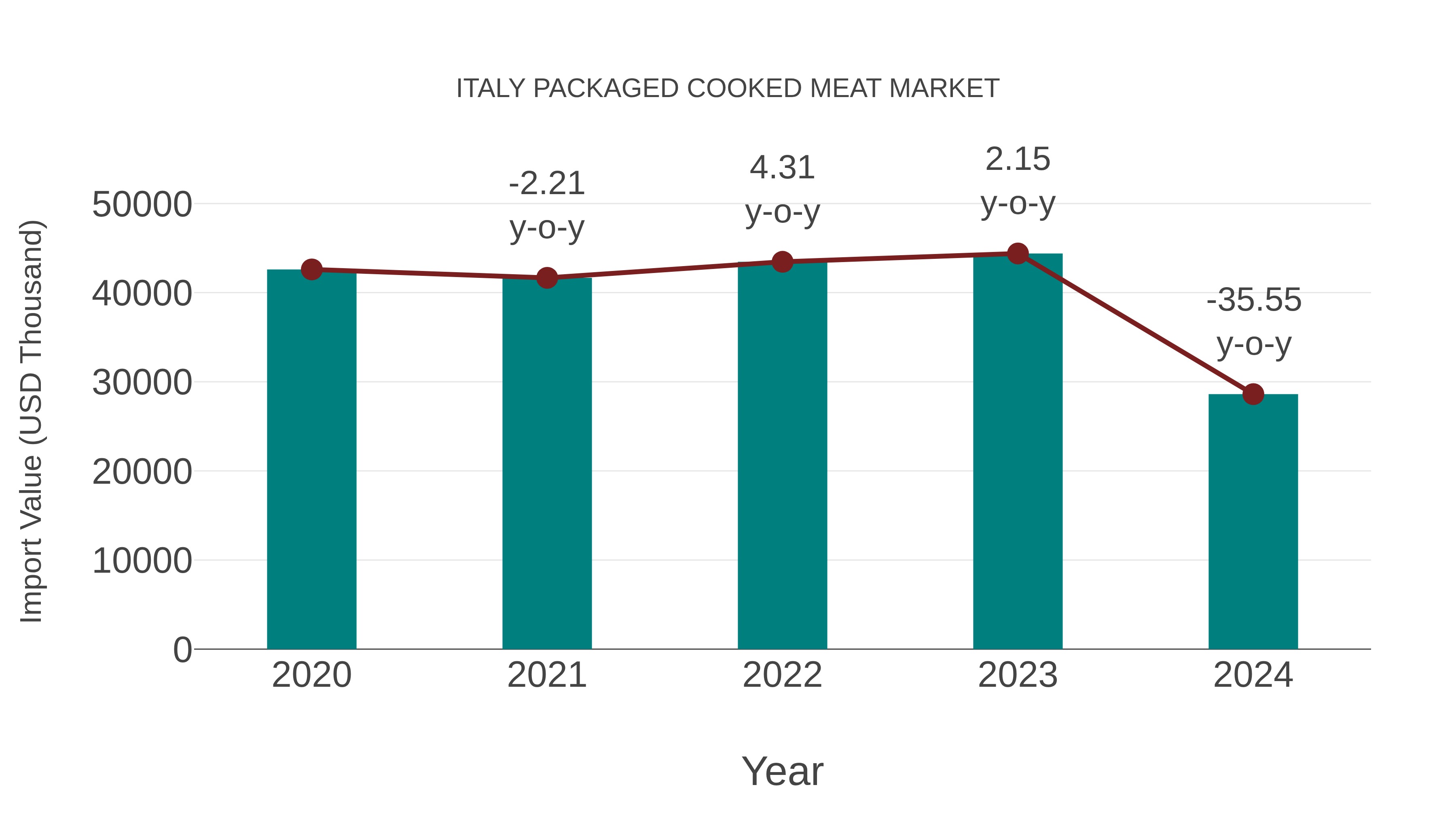  Italy Packaged Cooked Meat Market: Import Trend Analysis