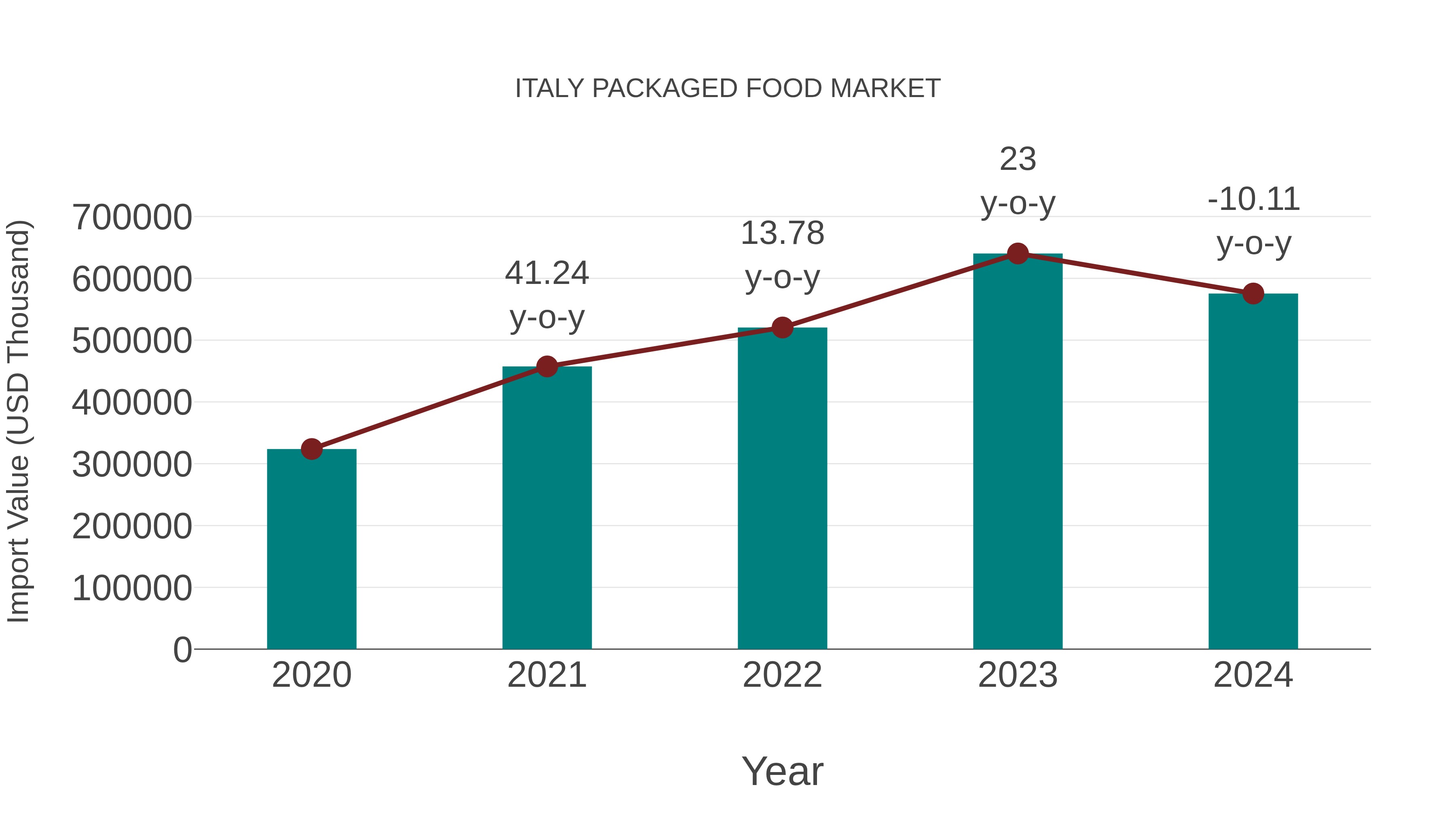 Italy Packaged Food Market: Import Trend Analysis