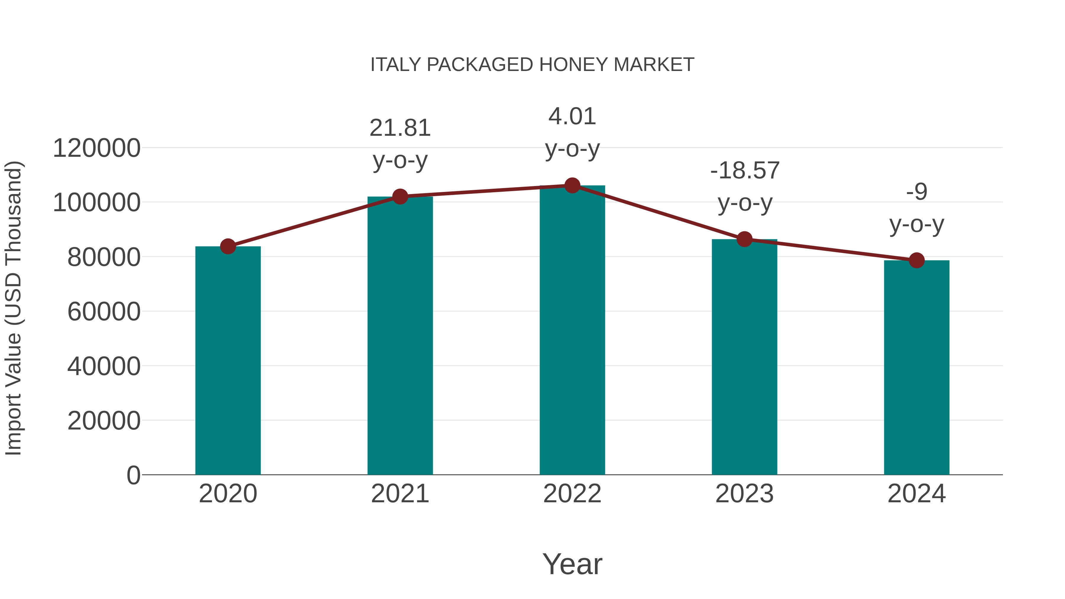  Italy Packaged Honey Market: Import Trend Analysis