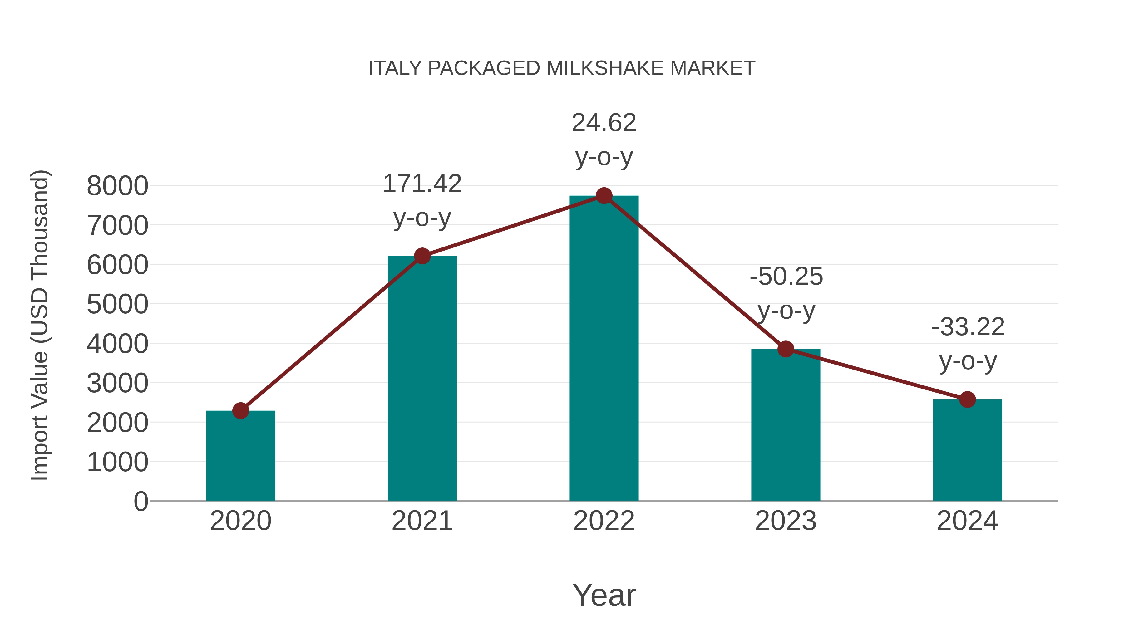Italy Packaged Milkshake Market: Import Trend Analysis
