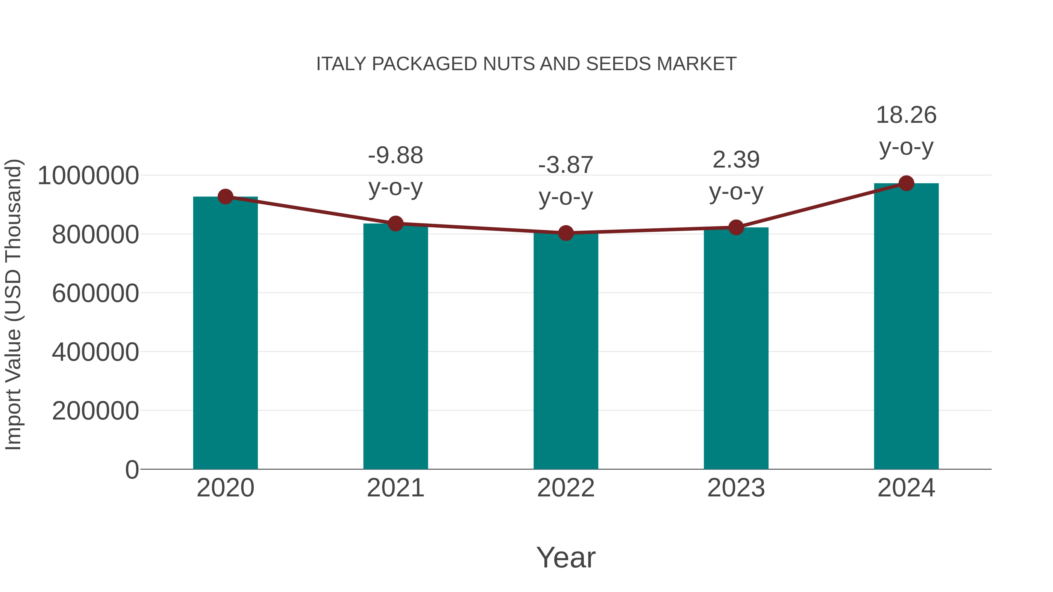 Italy Packaged Nuts and Seeds Market: Import Trend Analysis