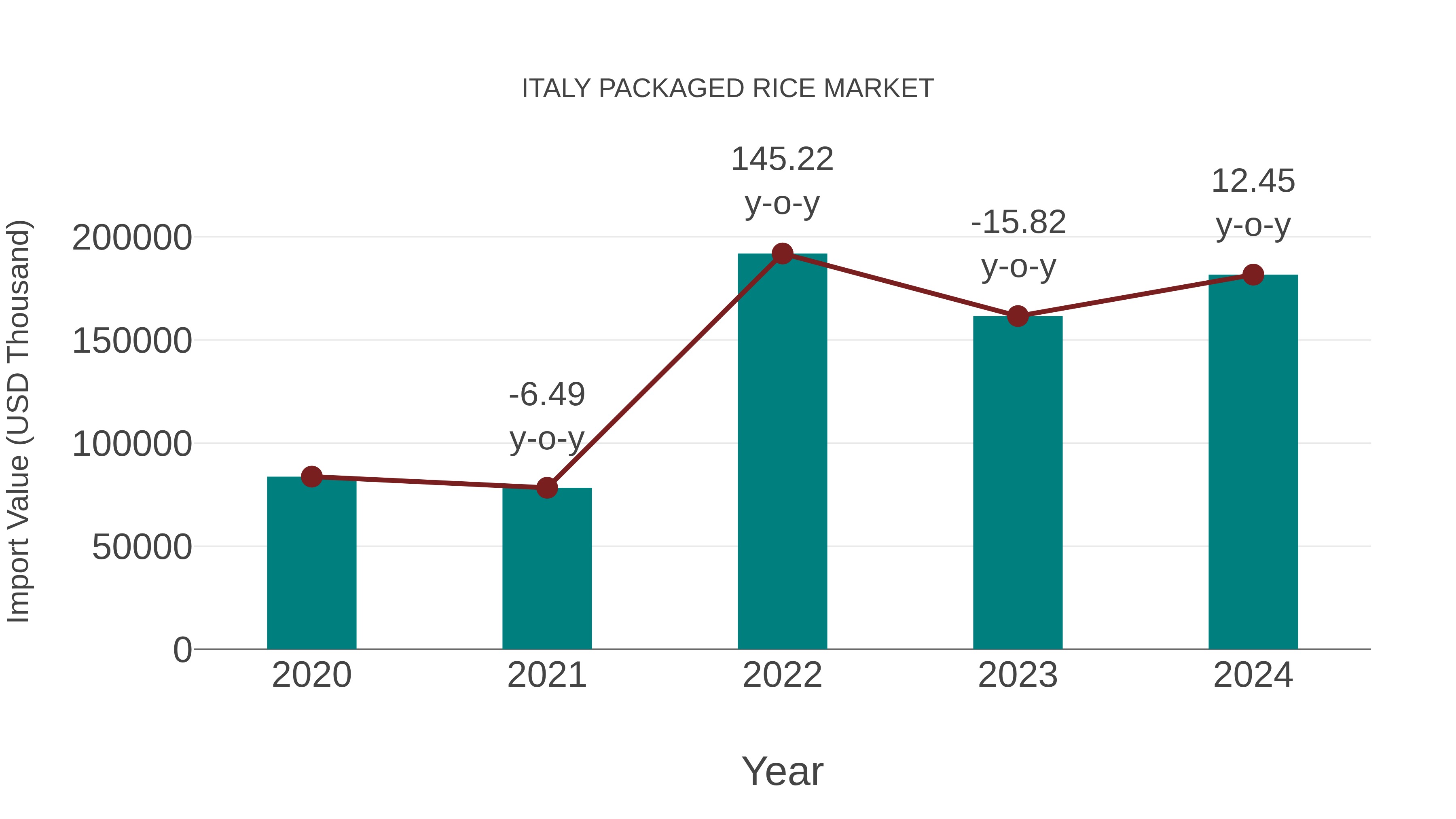  Italy Packaged Rice Market: Import Trend Analysis