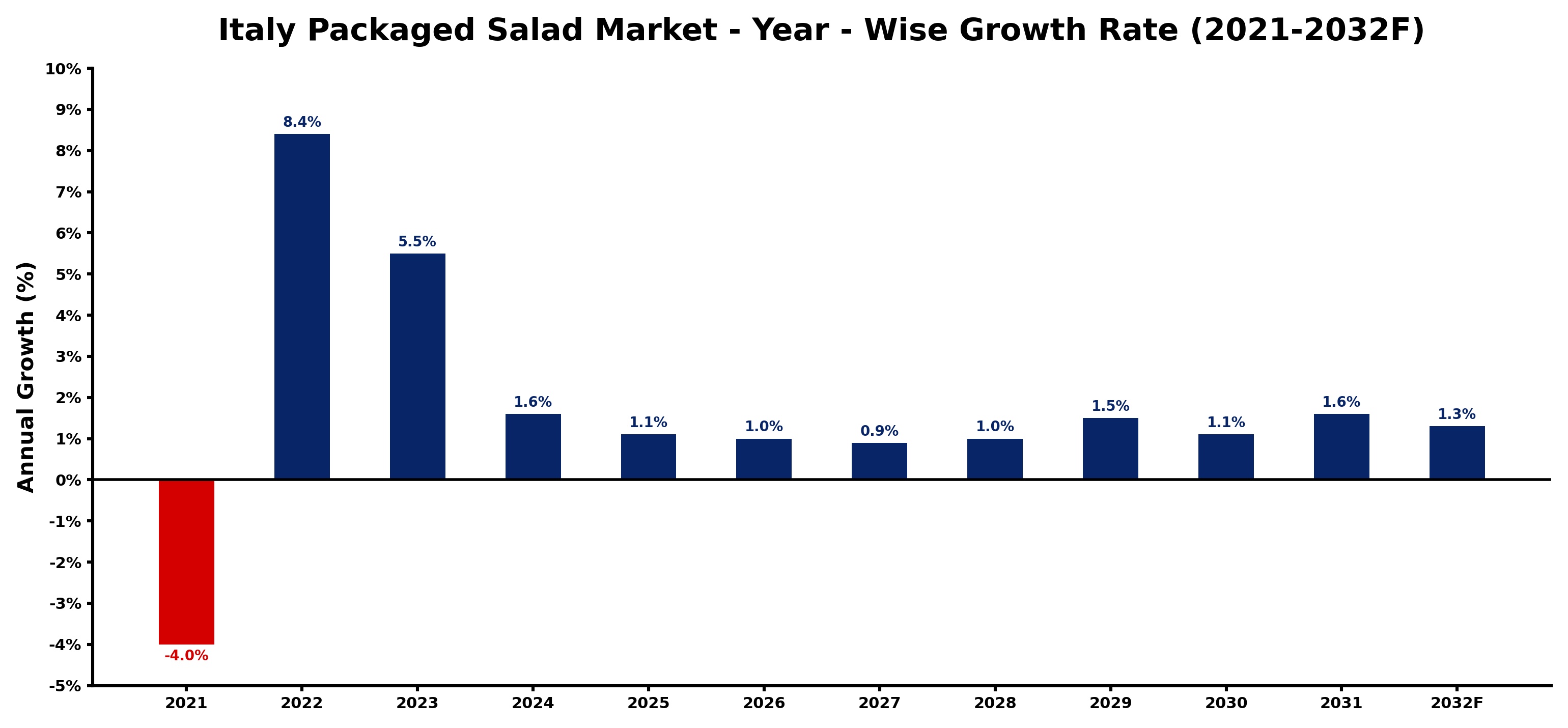 Italy Packaged Salad Market Year-wise Growth Rate and Key Drivers