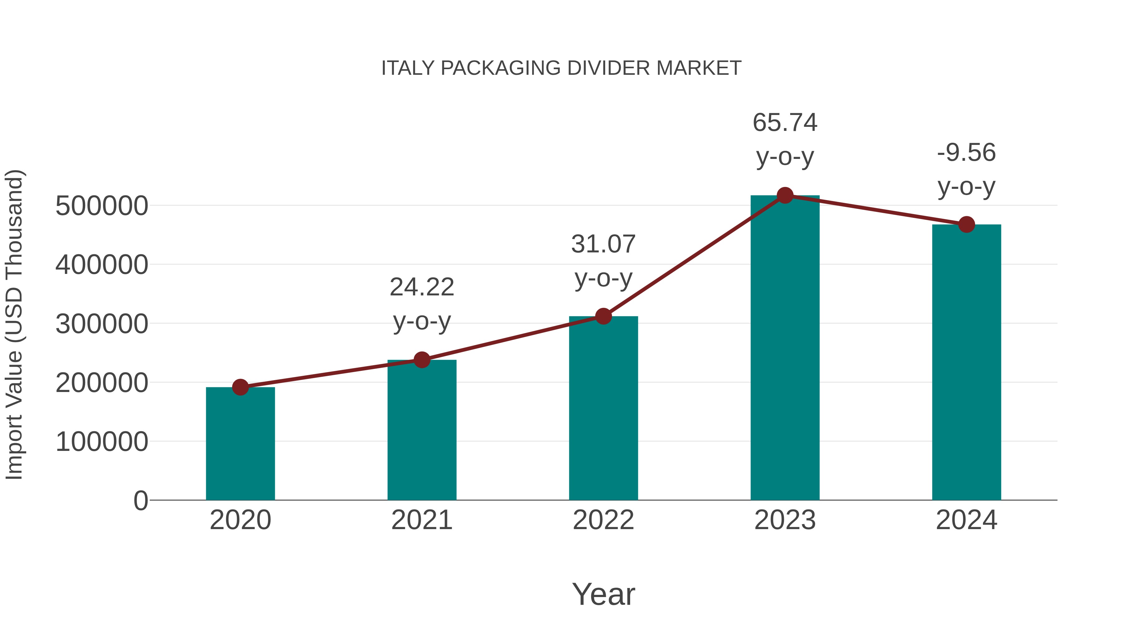  Italy Packaging Divider Market: Import Trend Analysis