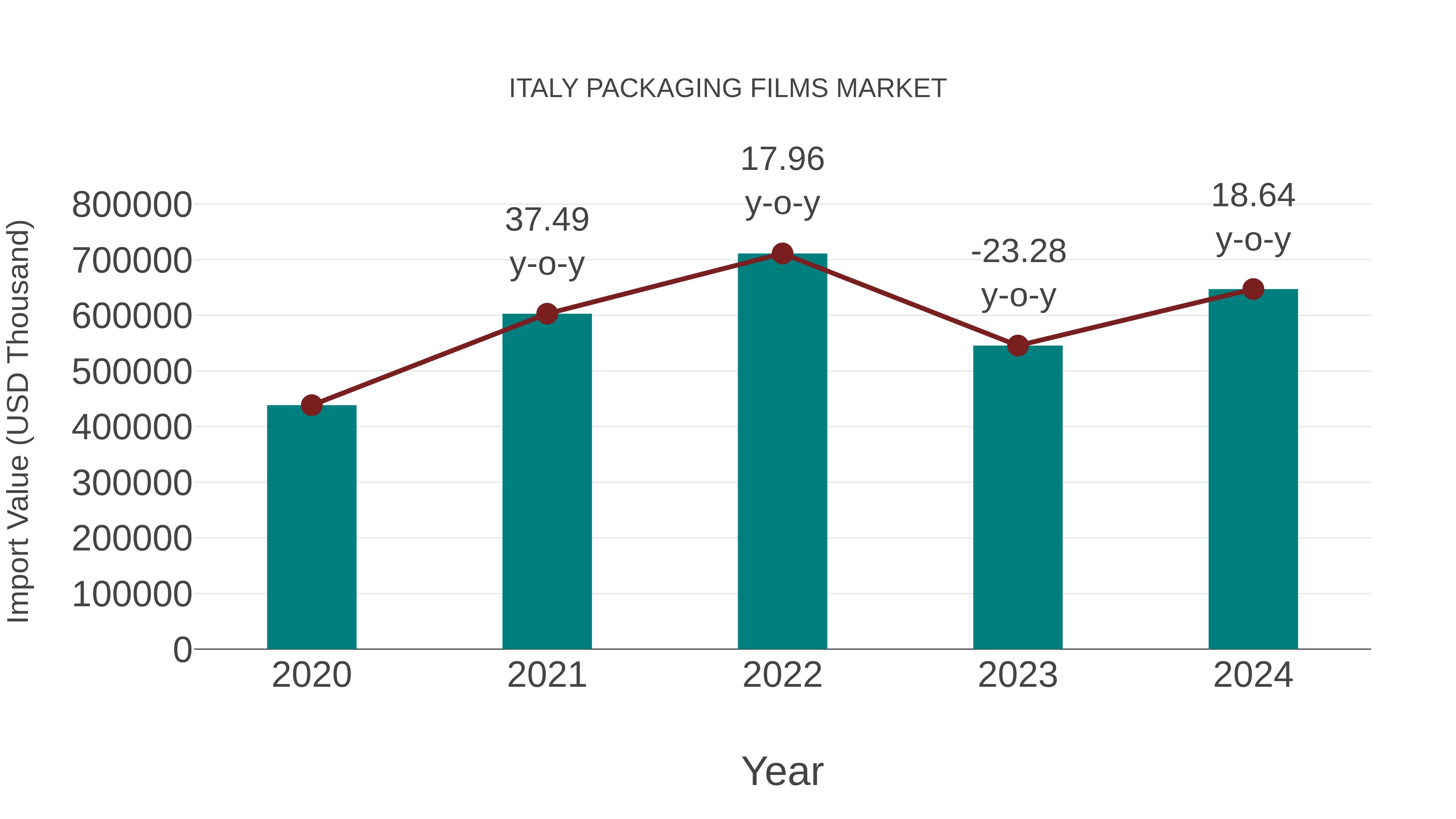  Italy Packaging Films Market: Import Trend Analysis