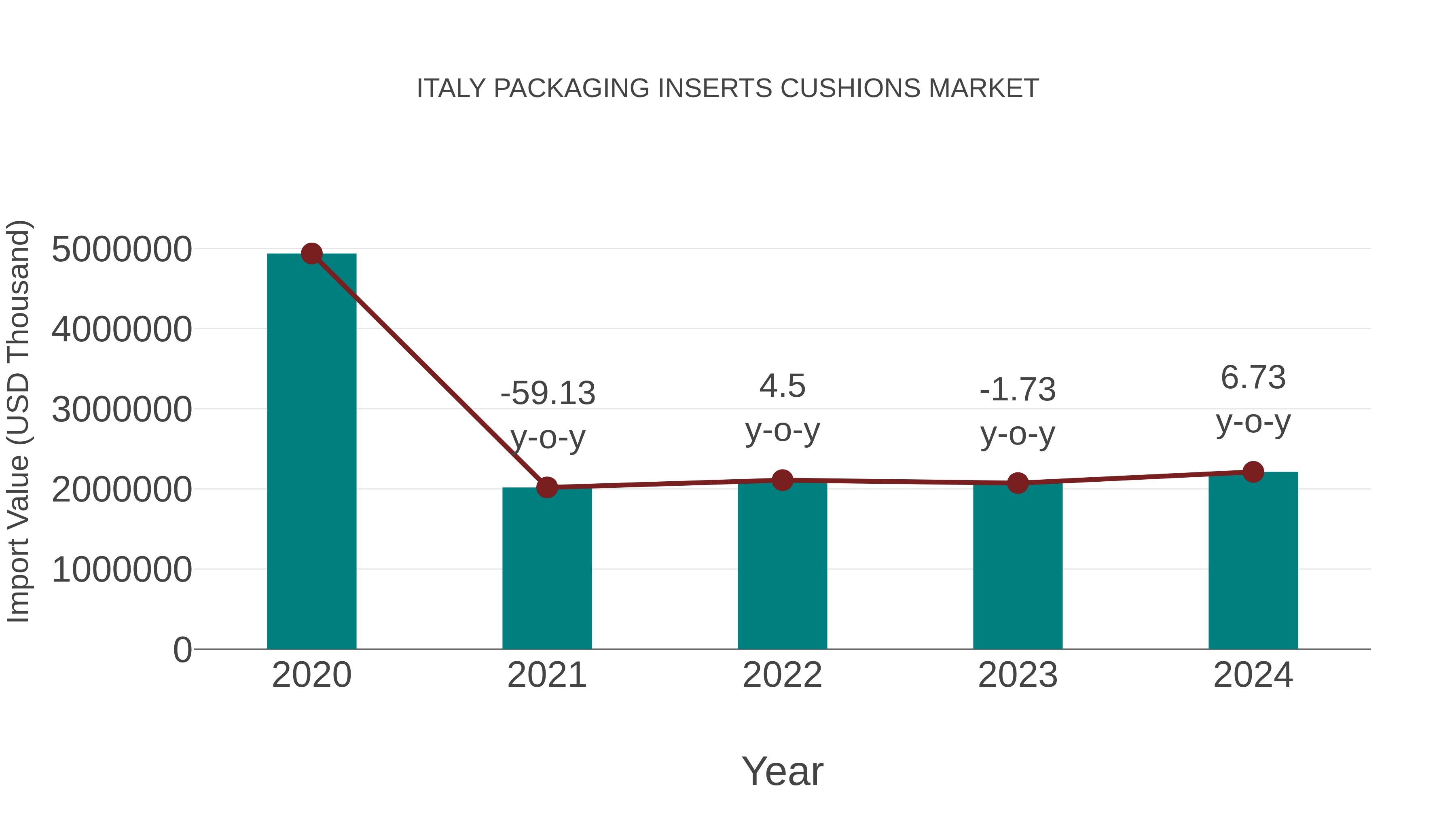  Italy Packaging Inserts Cushions Market: Import Trend Analysis
