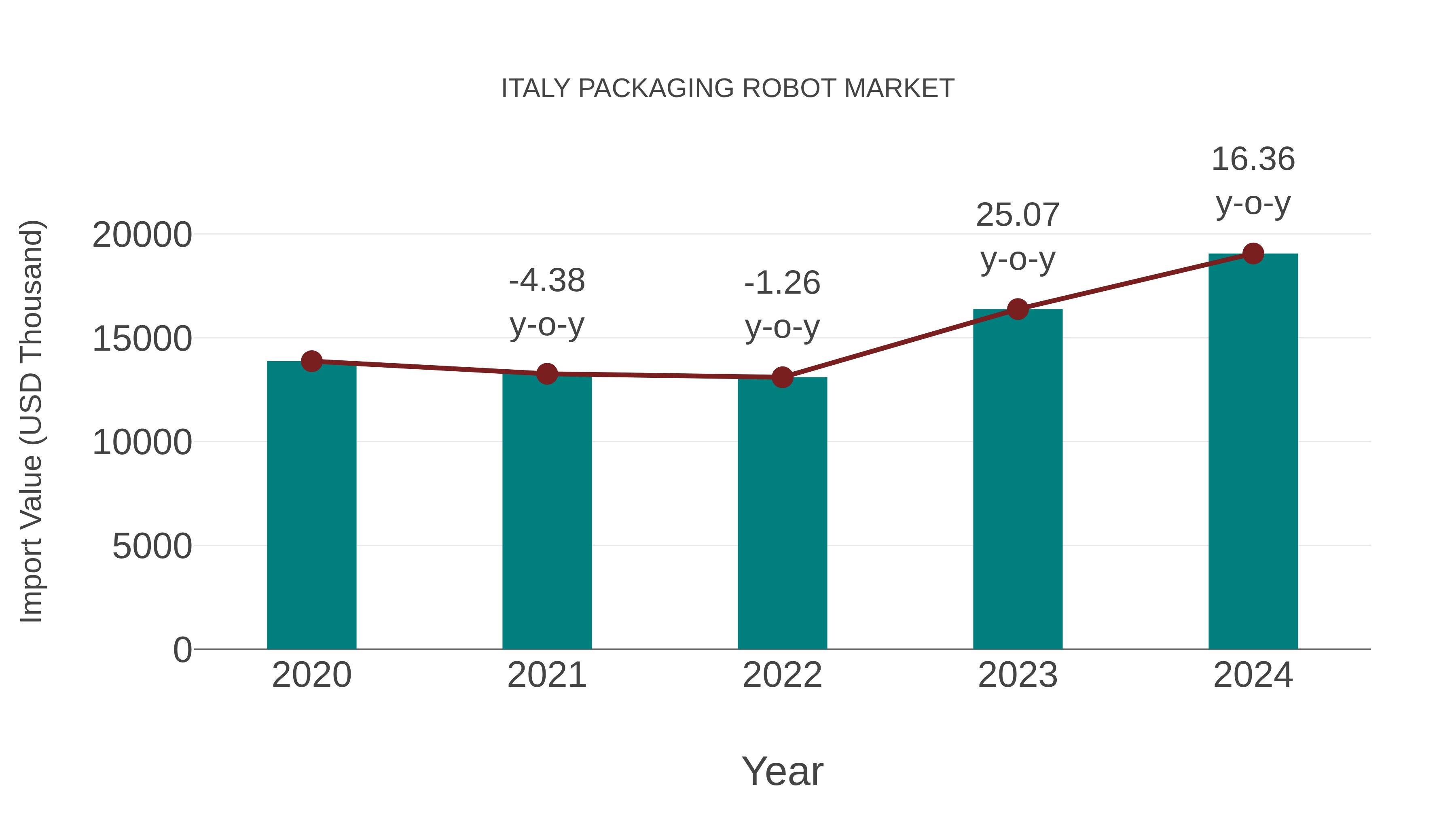  Italy Packaging Robot Market: Import Trend Analysis