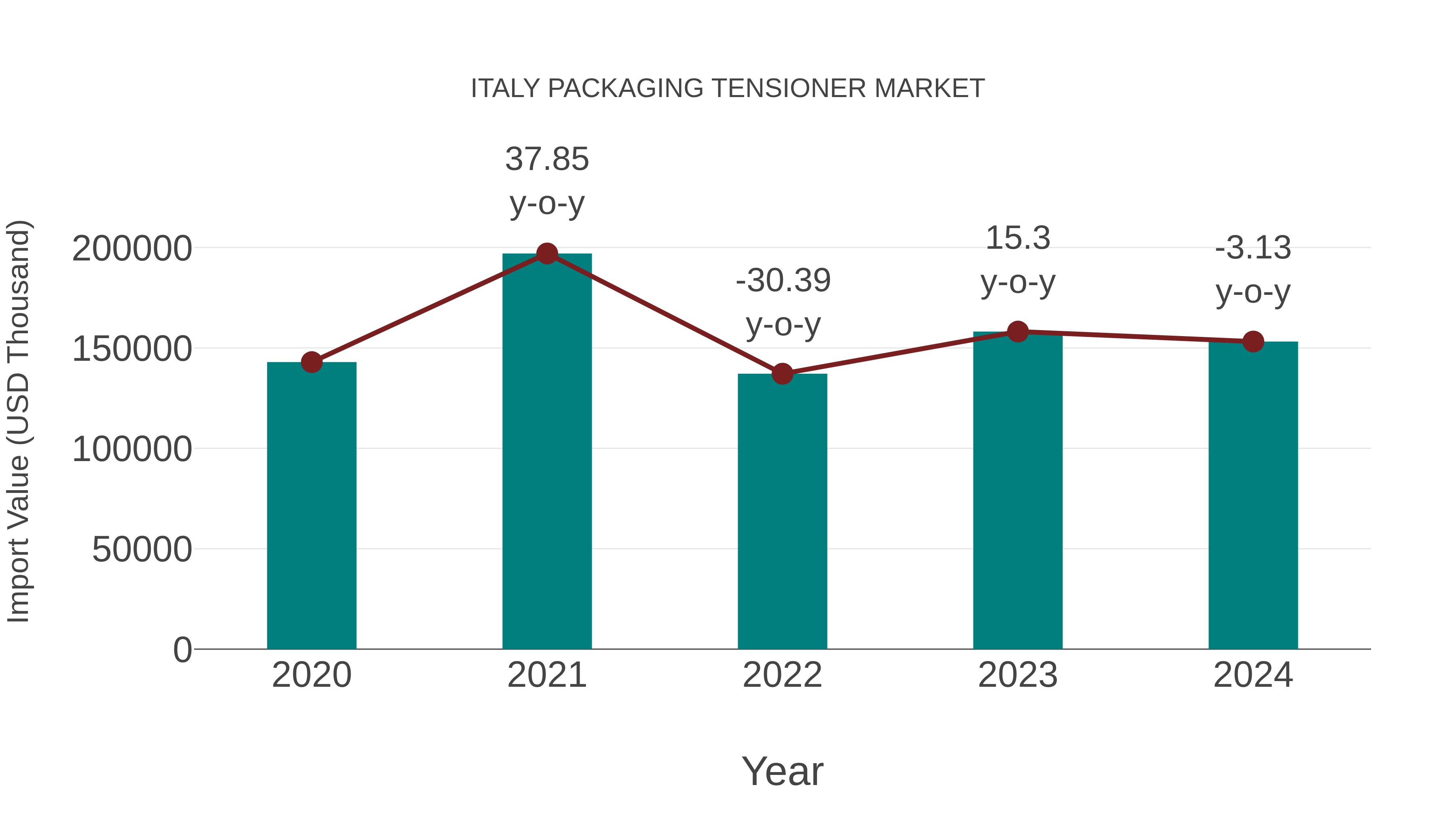 Italy Packaging Tensioner Market: Import Trend Analysis