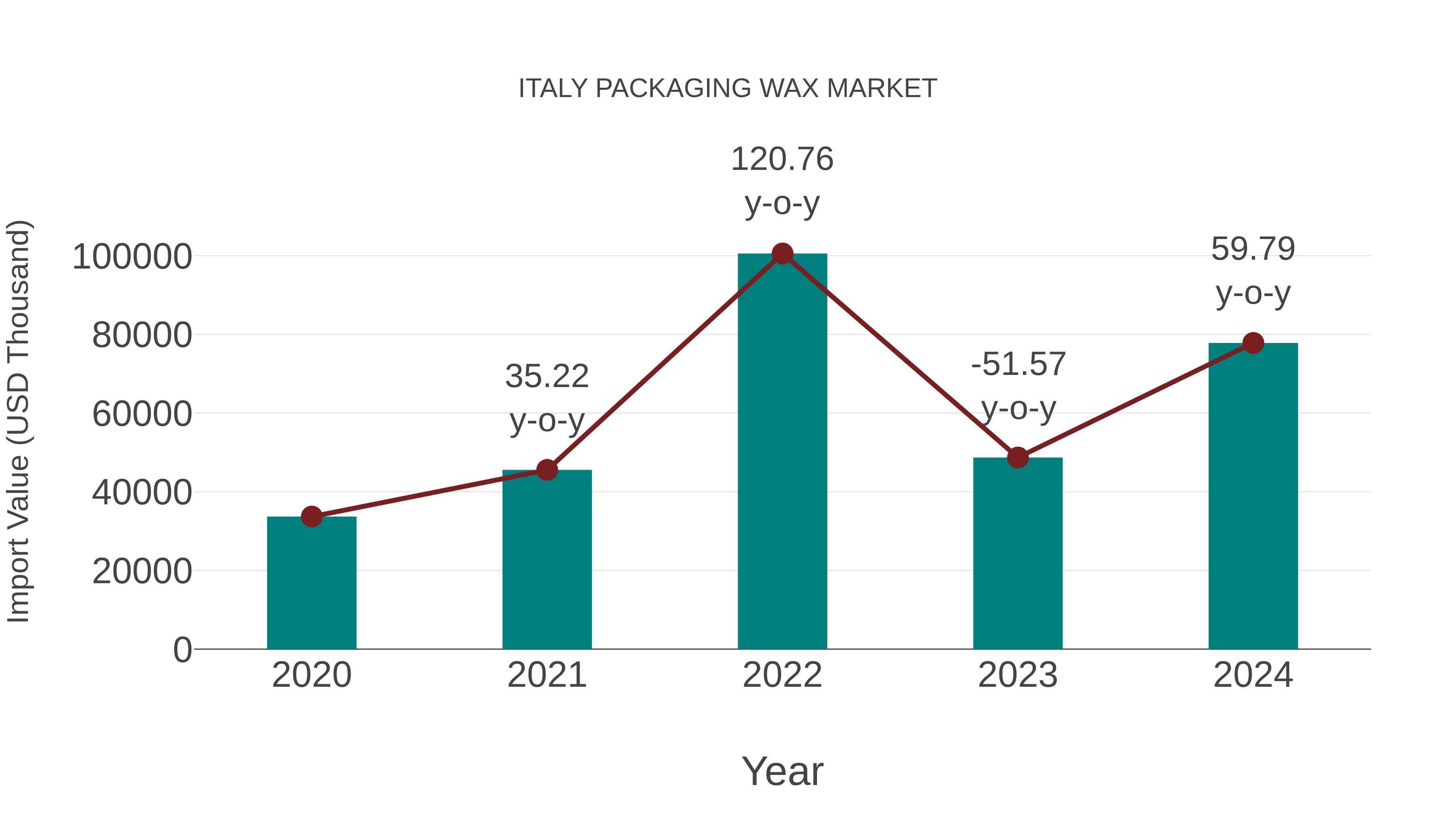 Italy Packaging Wax Market: Import Trend Analysis