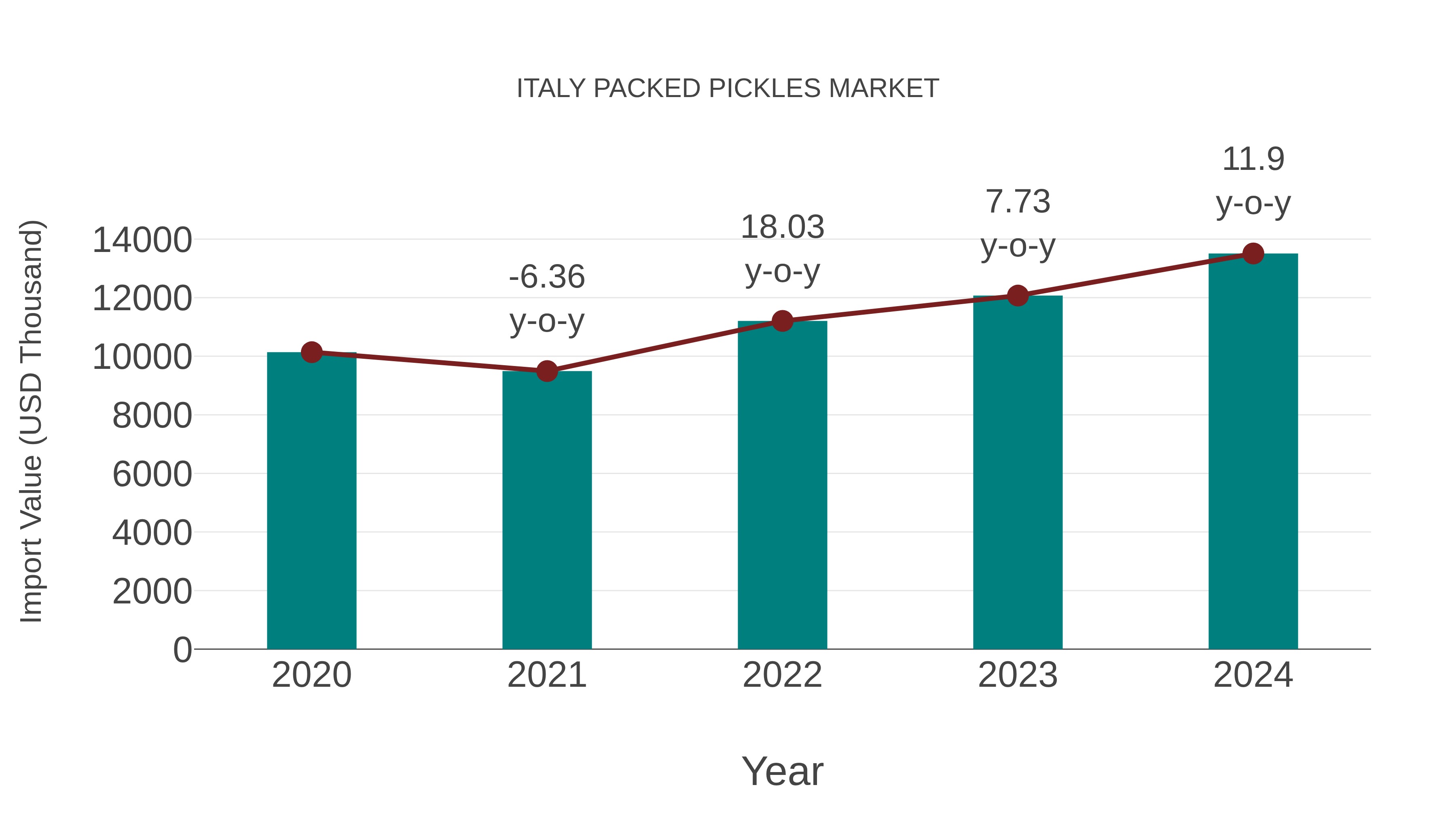  Italy Packed Pickles Market: Import Trend Analysis
