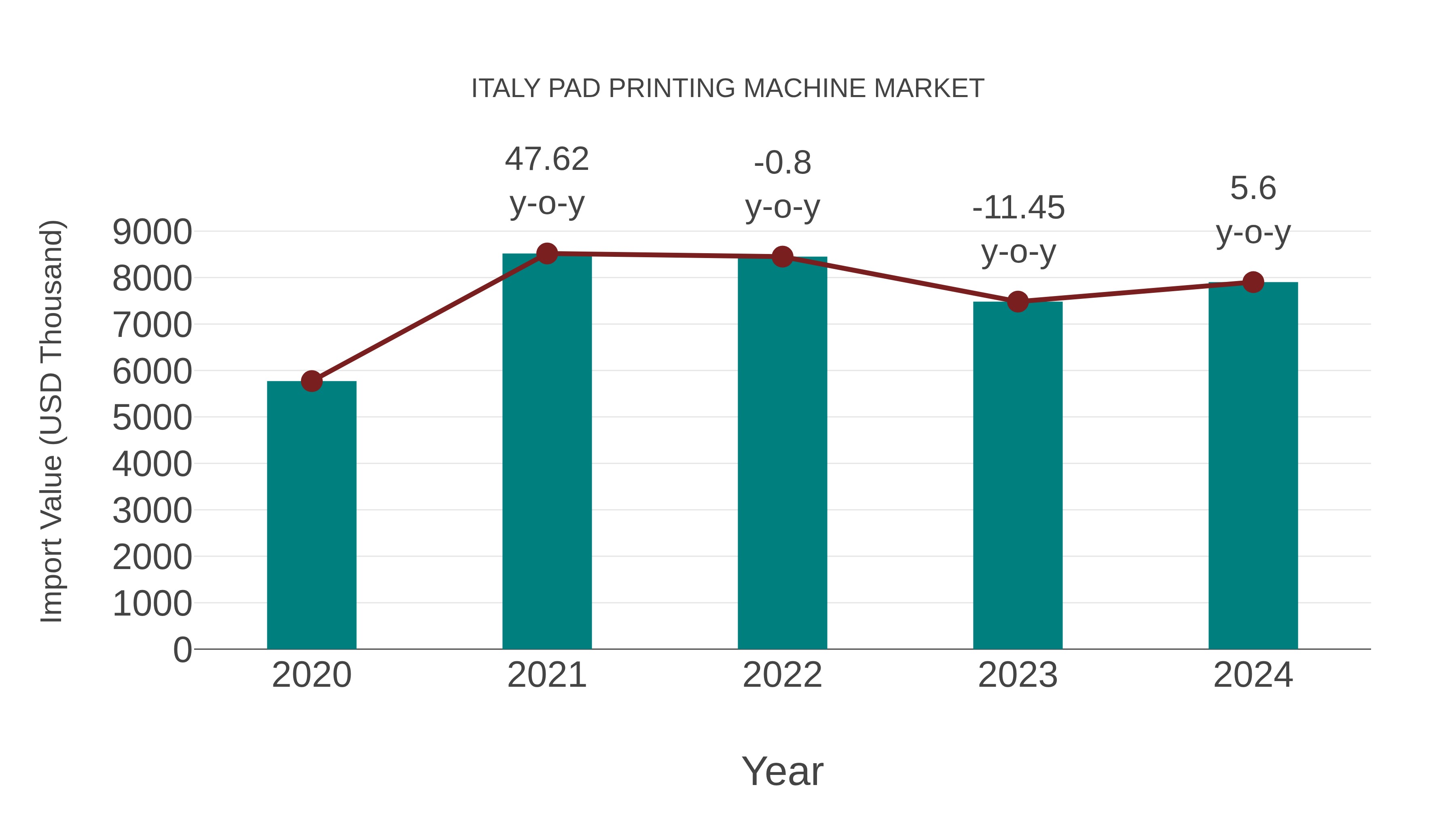  Italy Pad Printing Machine Market: Import Trend Analysis