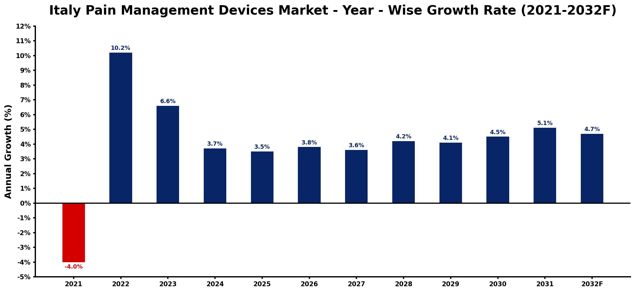Italy Pain Management Devices Market Year-wise Growth Rate and Key Drivers