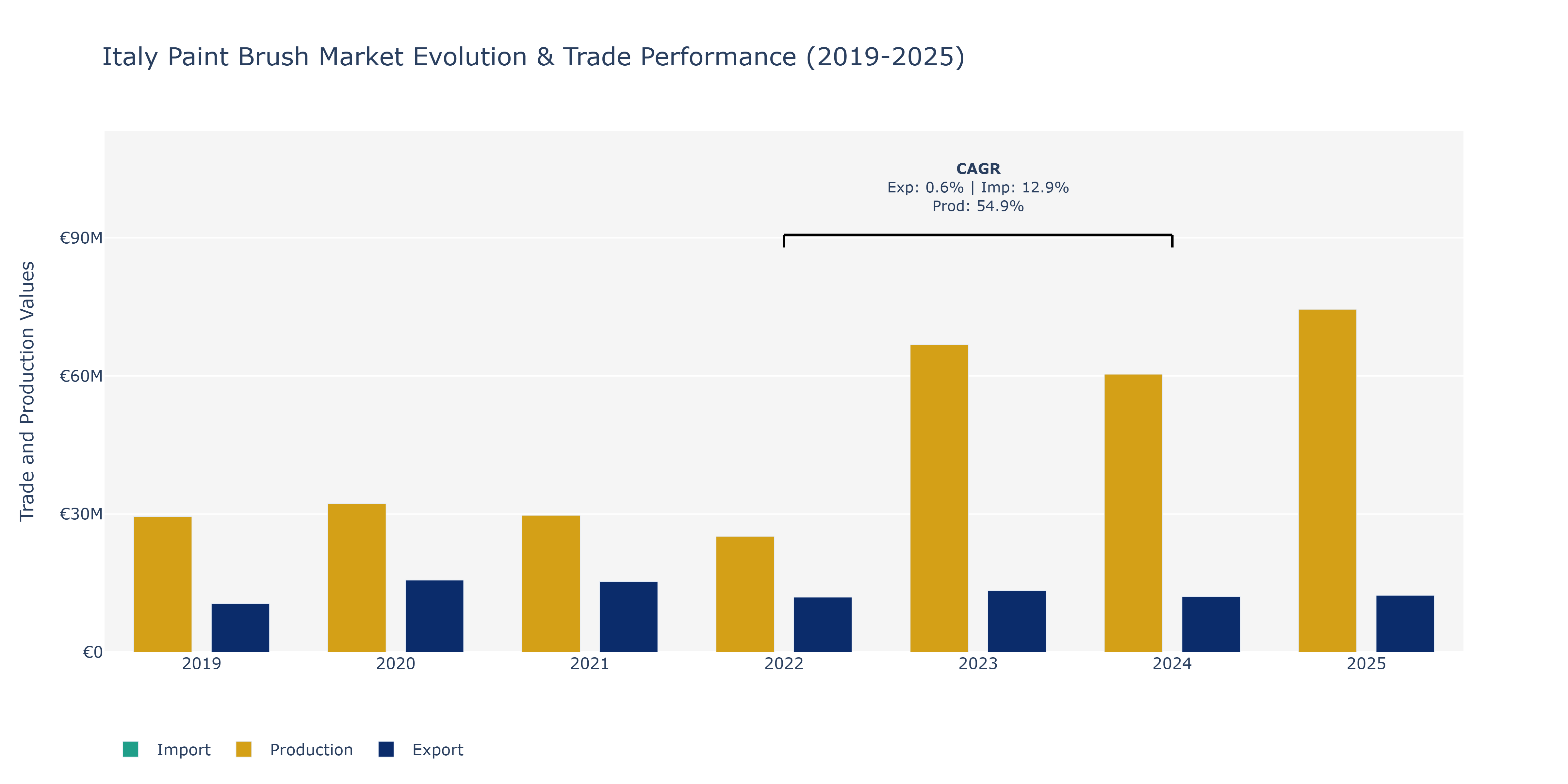 Italy Paint Brush Market: Production & Trade Performance (2019-2025) Size