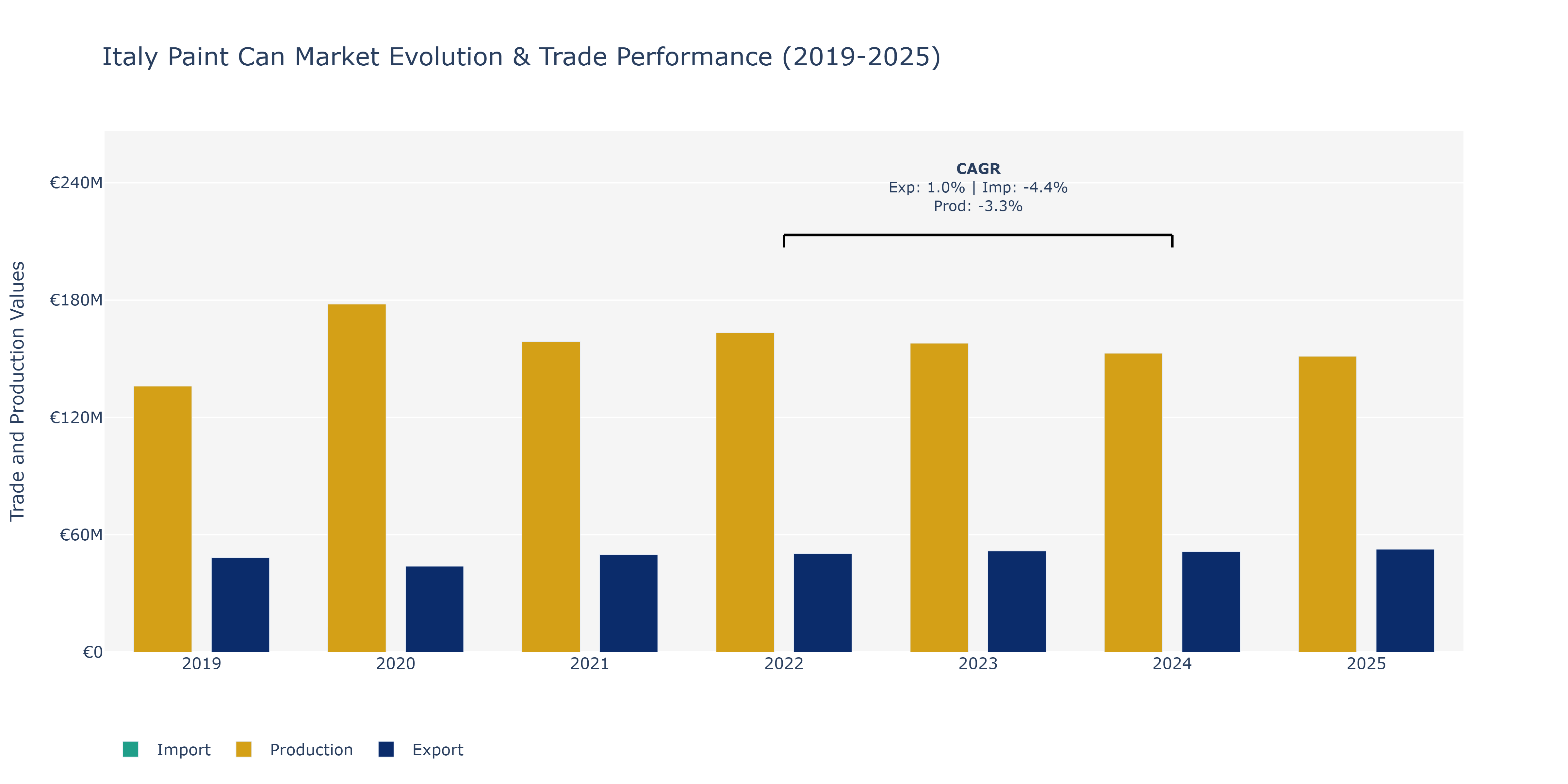 Italy Paint Can Market: Production & Trade Performance (2019-2025)