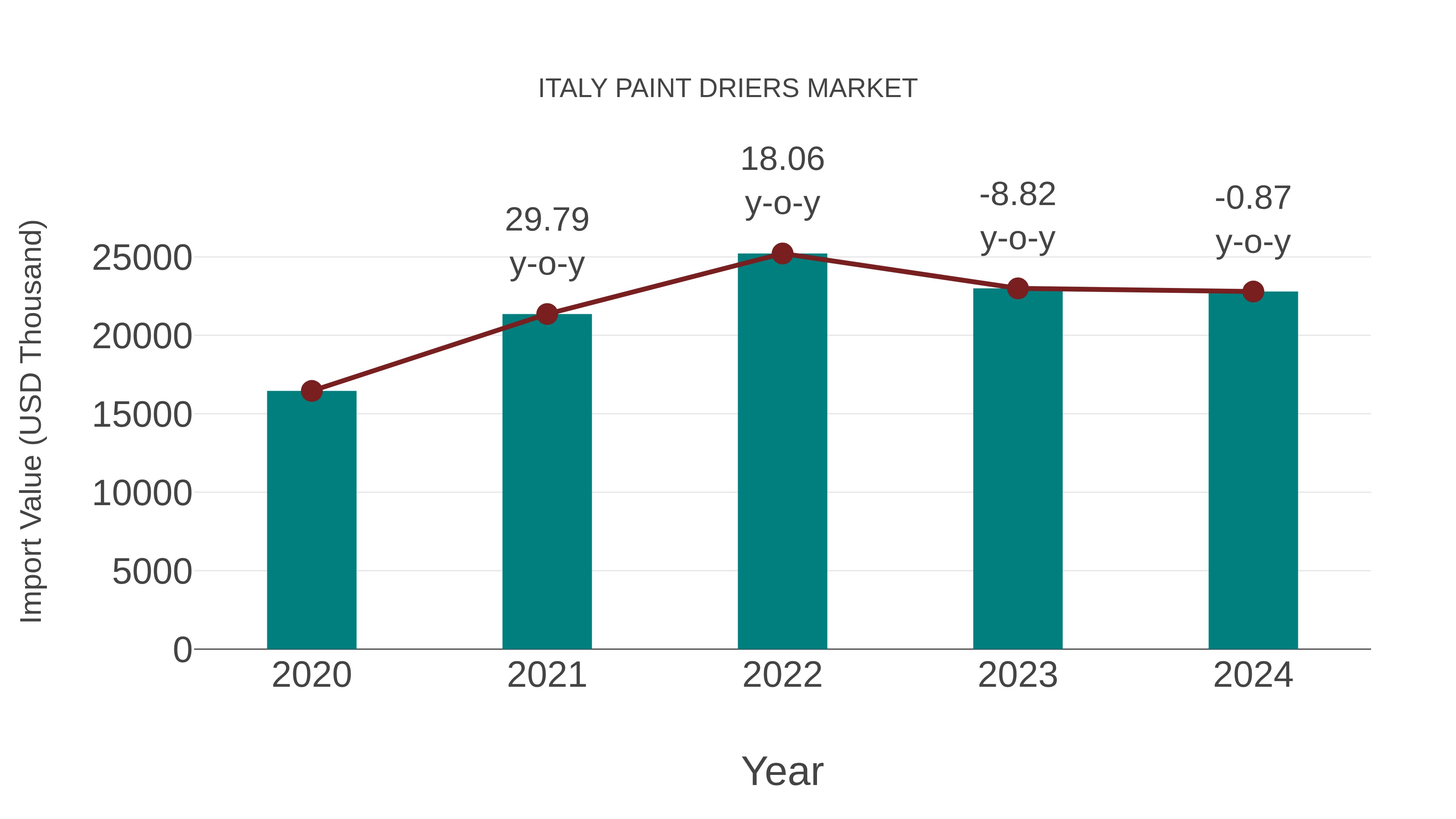  Italy Paint Driers Market: Import Trend Analysis
