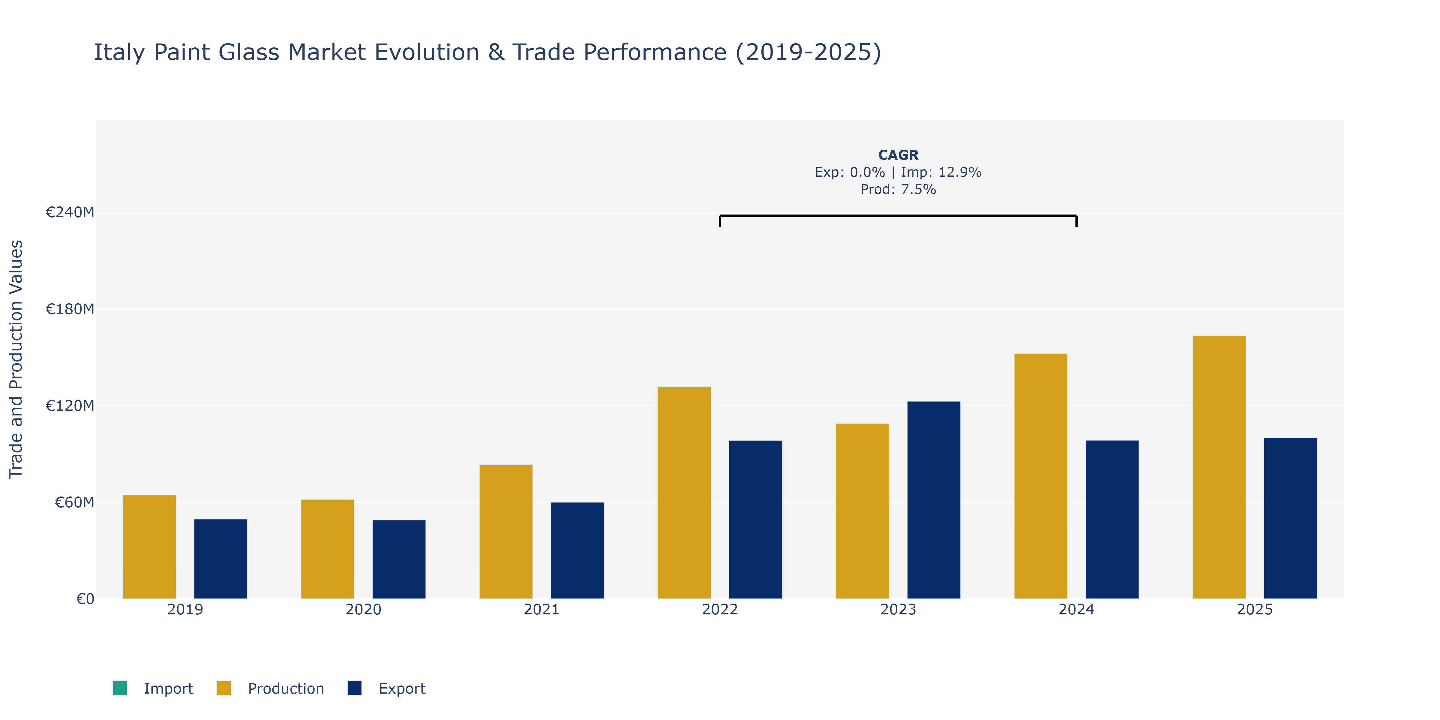 Italy Paint Glass Market: Production & Trade Performance (2019-2025)
