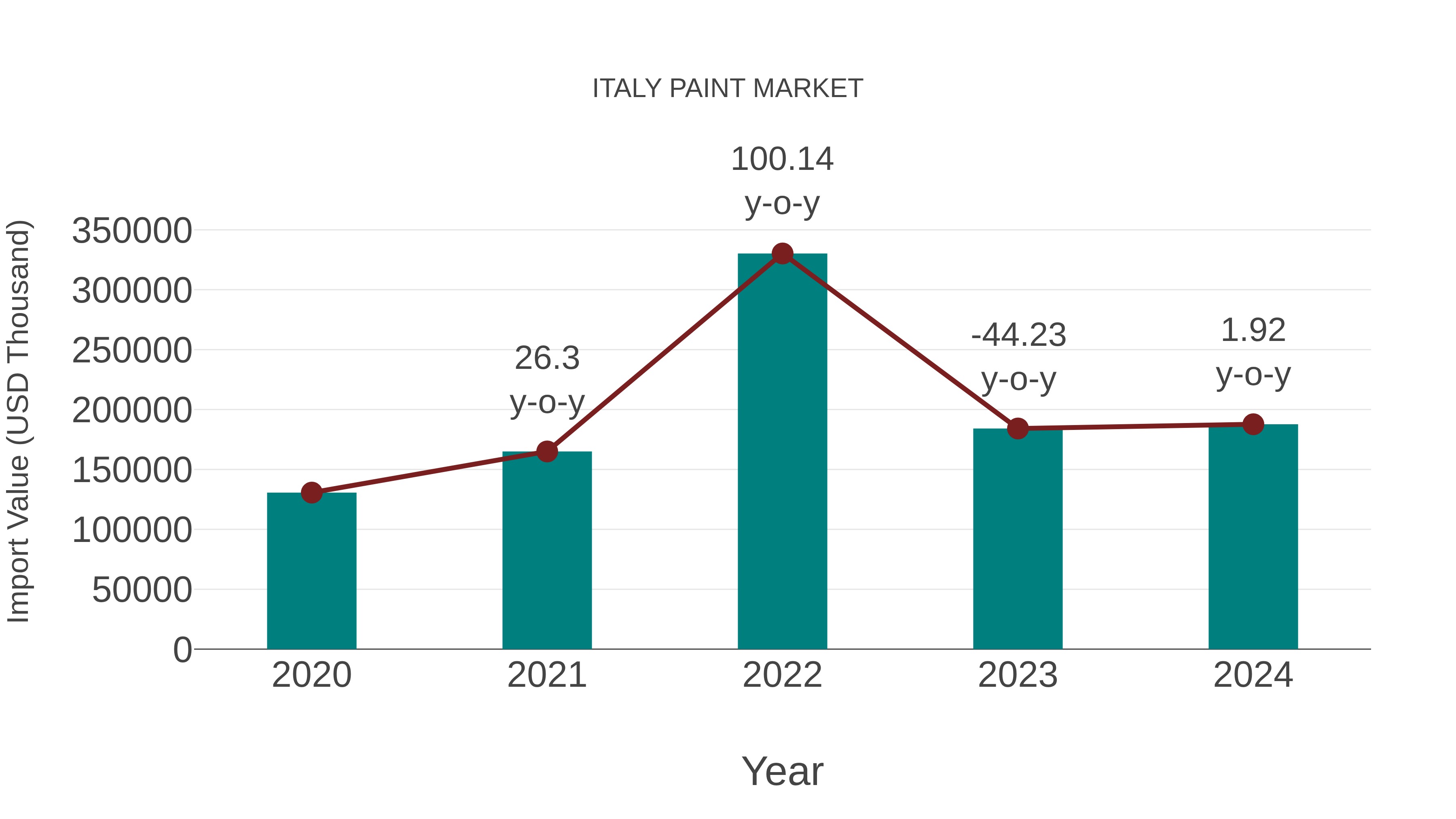 Italy Paint Market: Import Trend Analysis