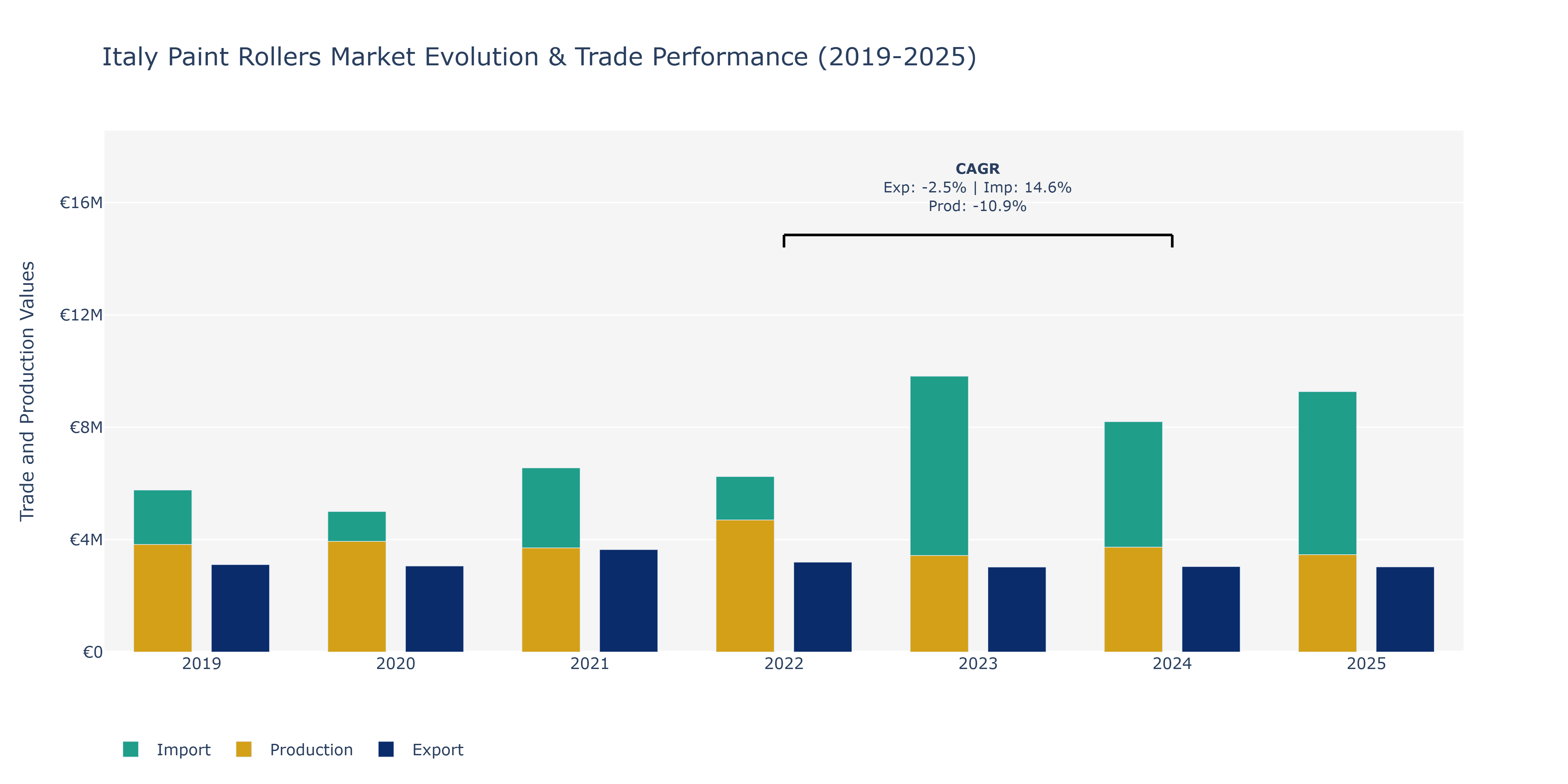 Italy Paint Rollers Market: Production & Trade Performance (2019-2025)