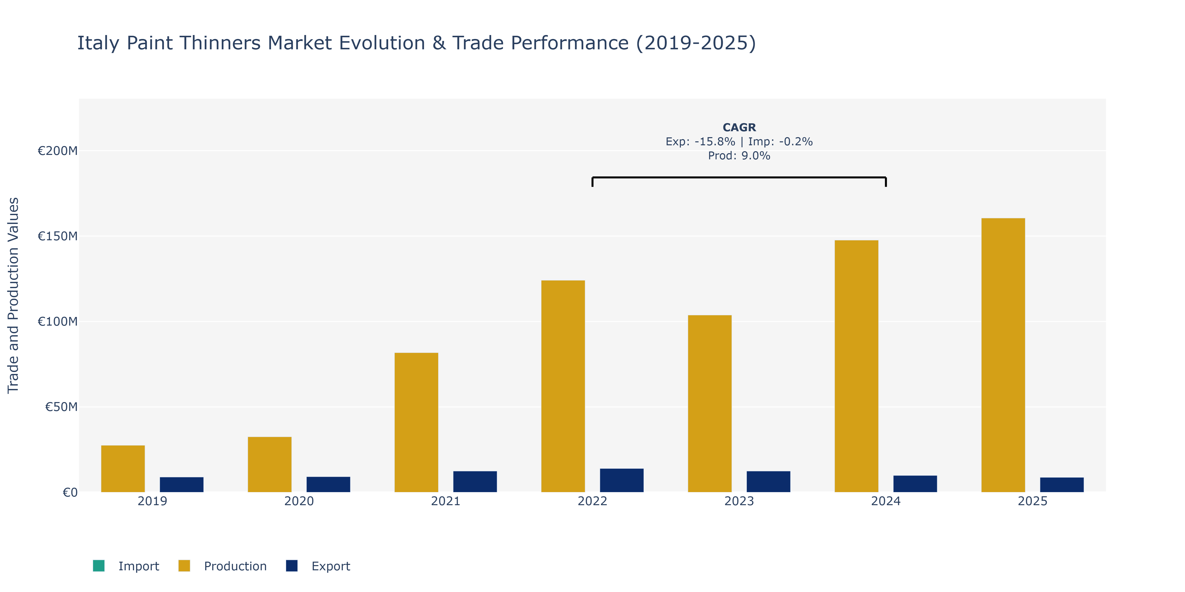 Italy Paint Thinners Market: Production & Trade Performance (2019-2025)