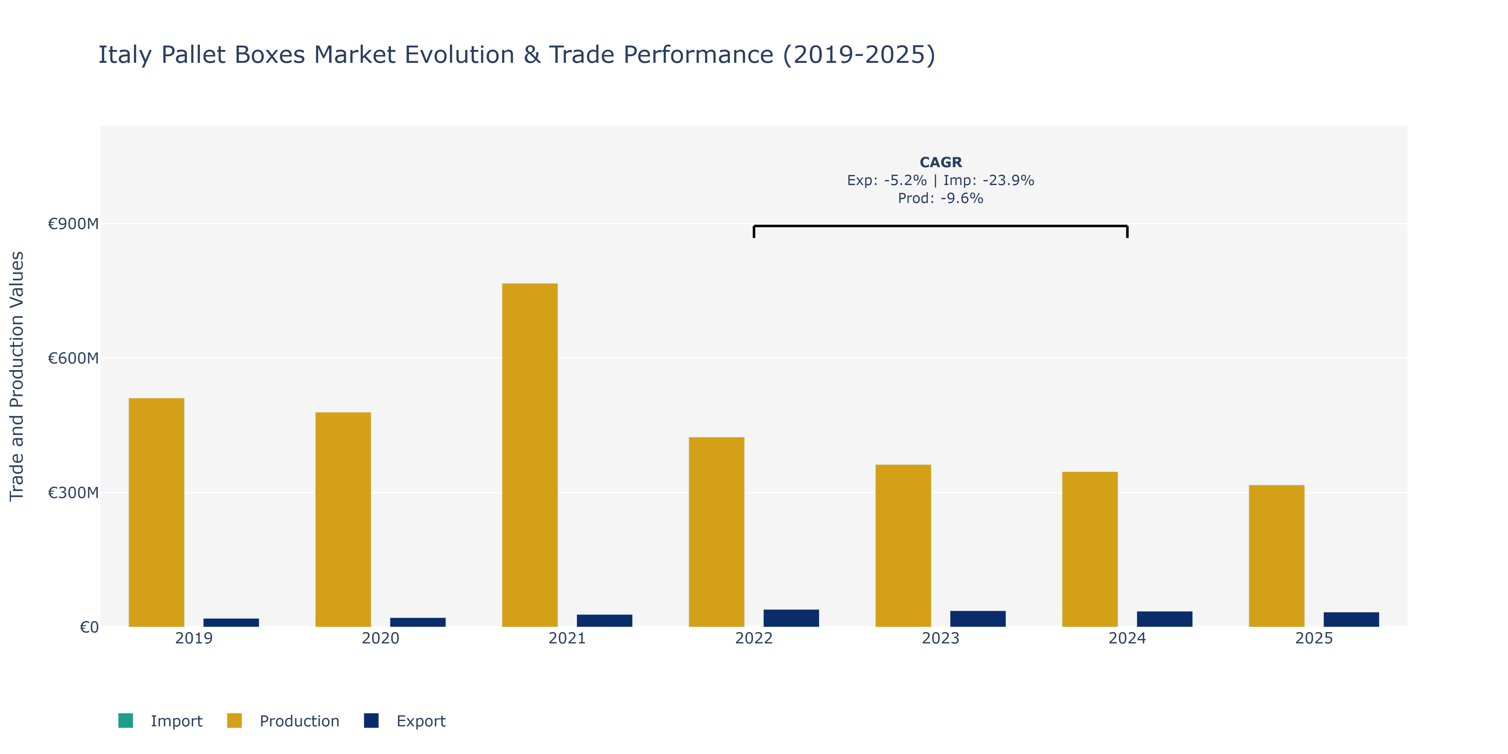 Italy Pallet Boxes Market: Production & Trade Performance (2019-2025)