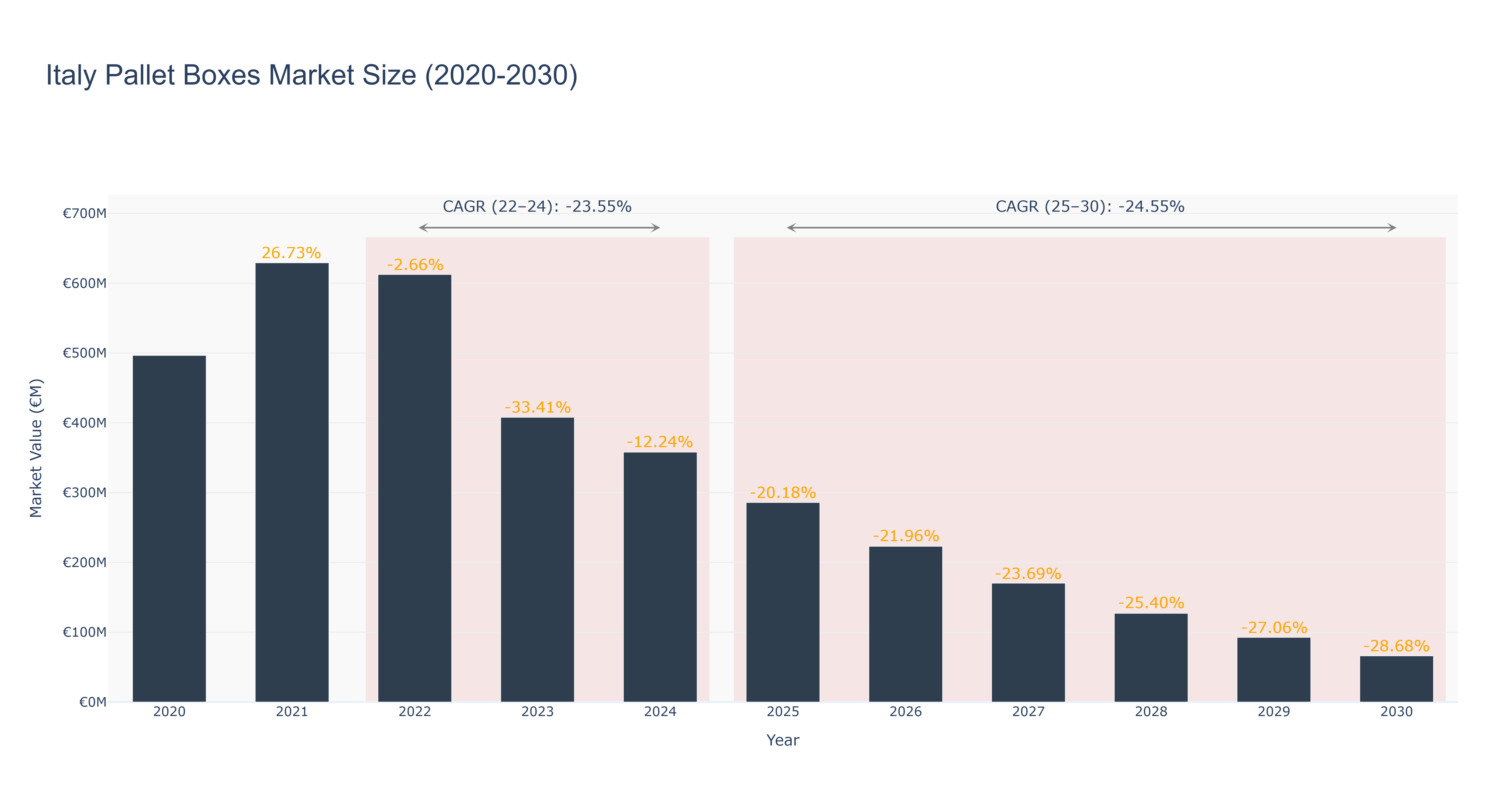 Italy Pallet Boxes Market Size (2020-2030)