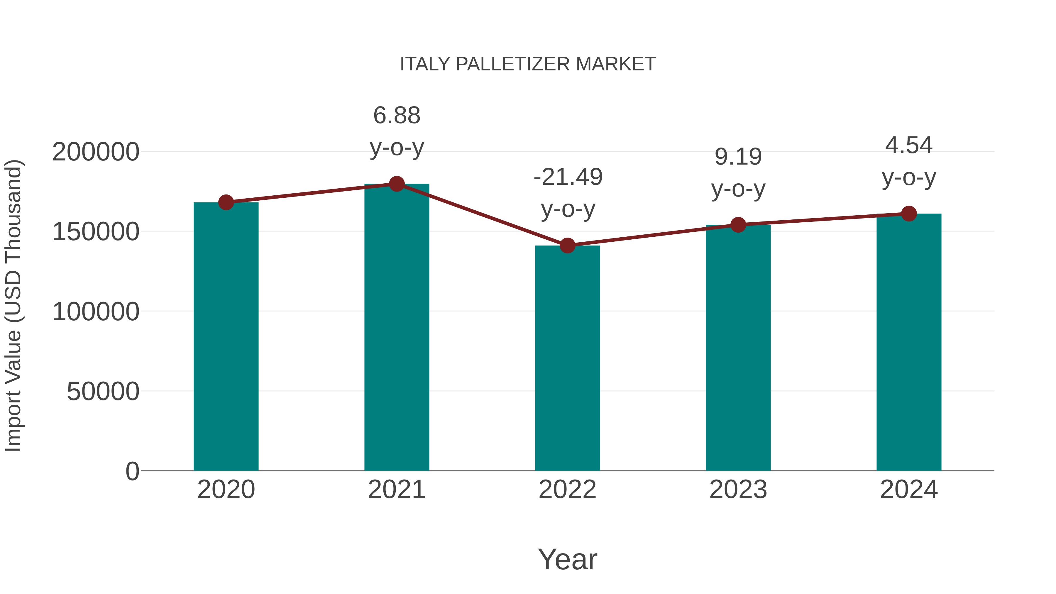 Italy Palletizer Market: Import Trend Analysis