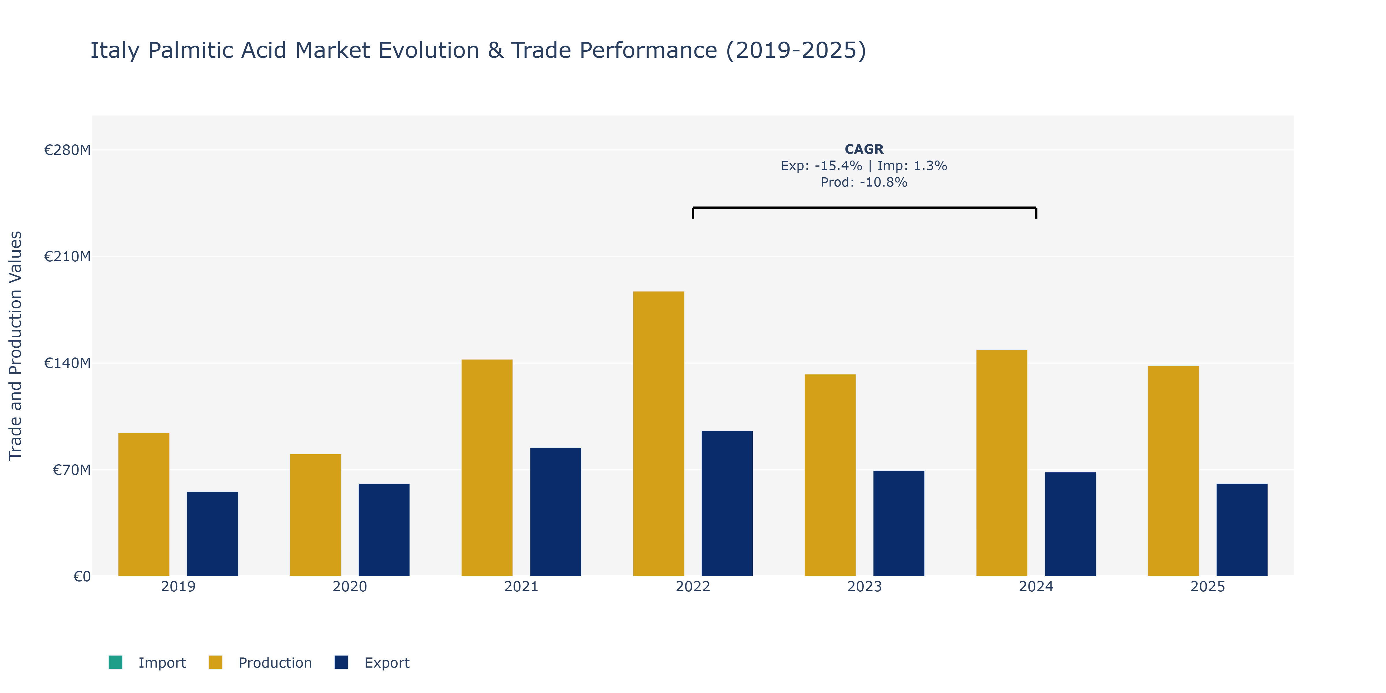 Italy Palmitic Acid Market: Production & Trade Performance (2019-2025)