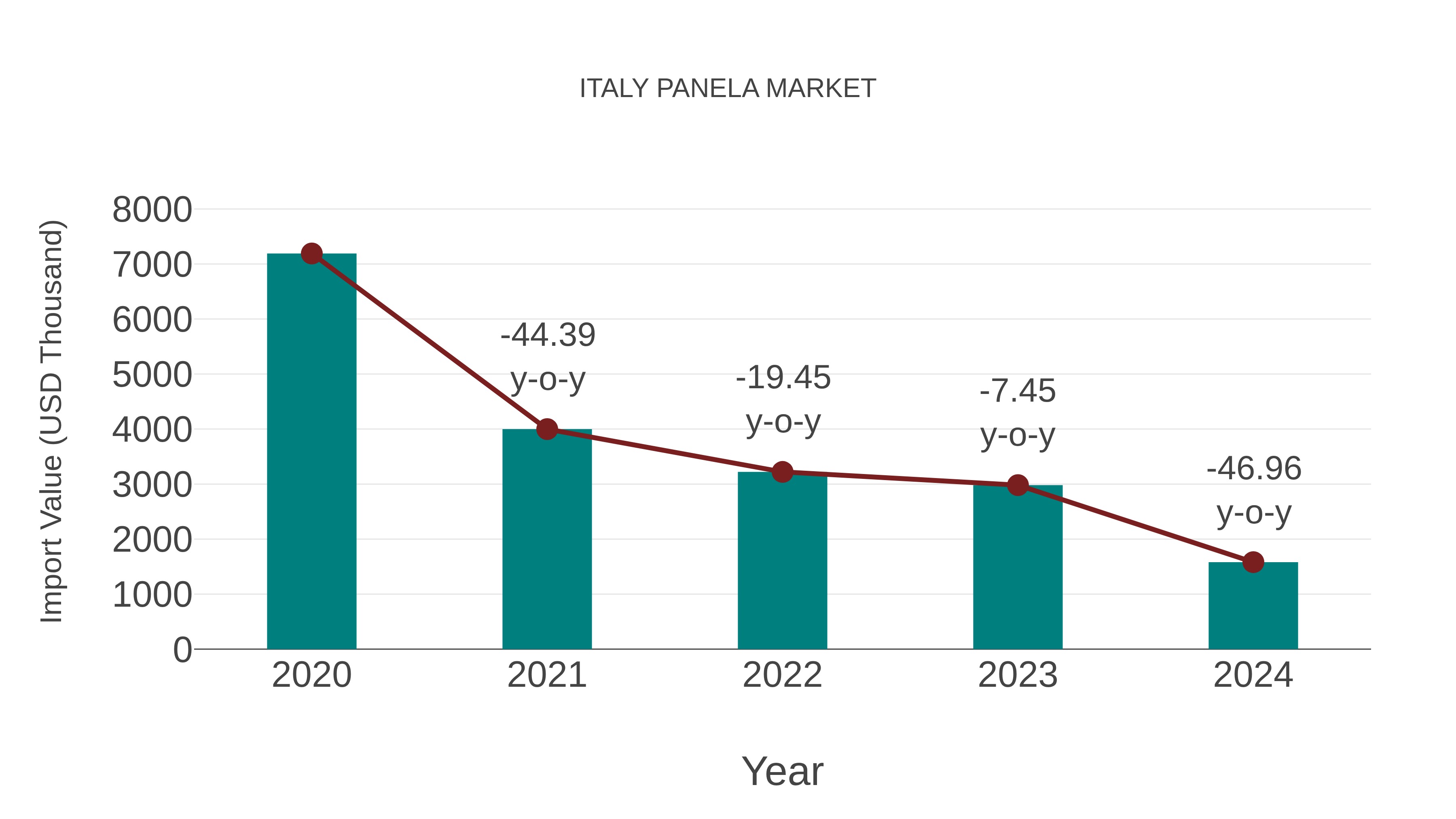  Italy Panela Market: Import Trend Analysis