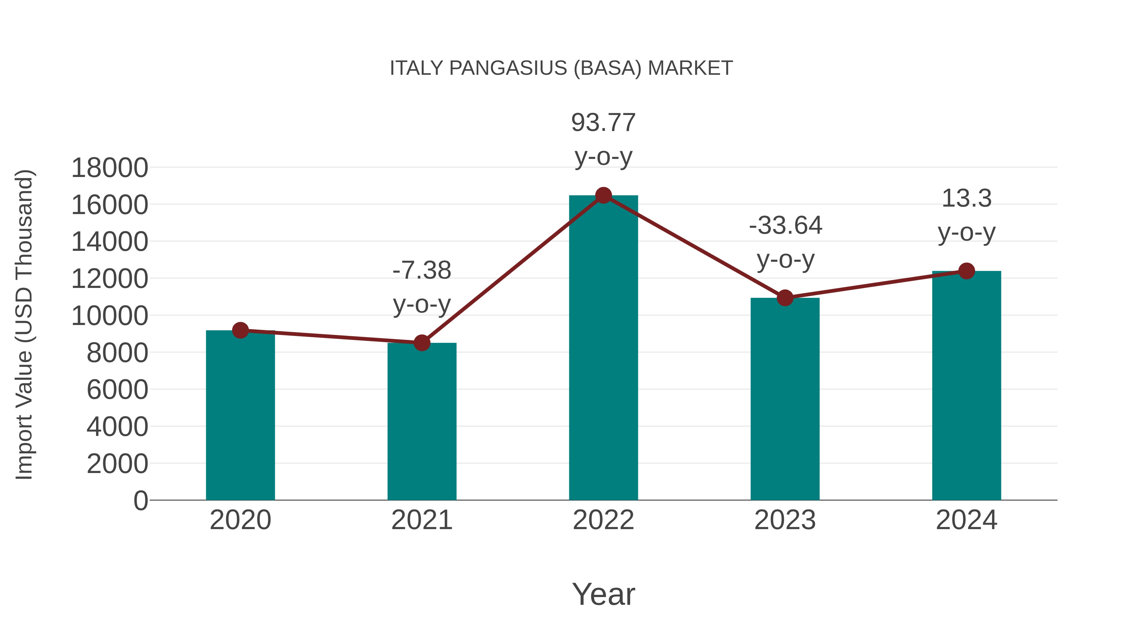 Italy Pangasius (Basa) Market: Import Trend Analysis