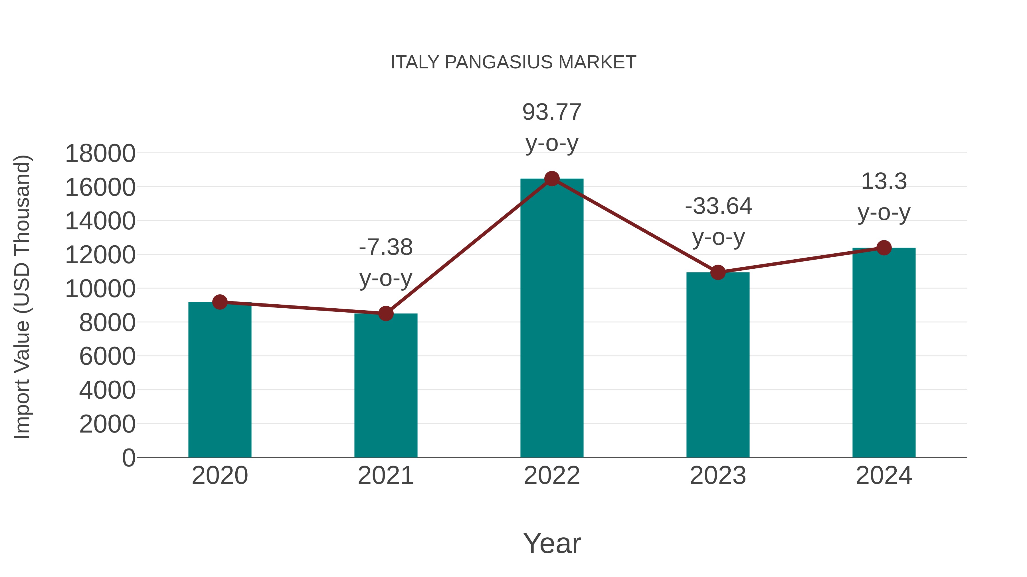 Italy Pangasius Market: Import Trend Analysis
