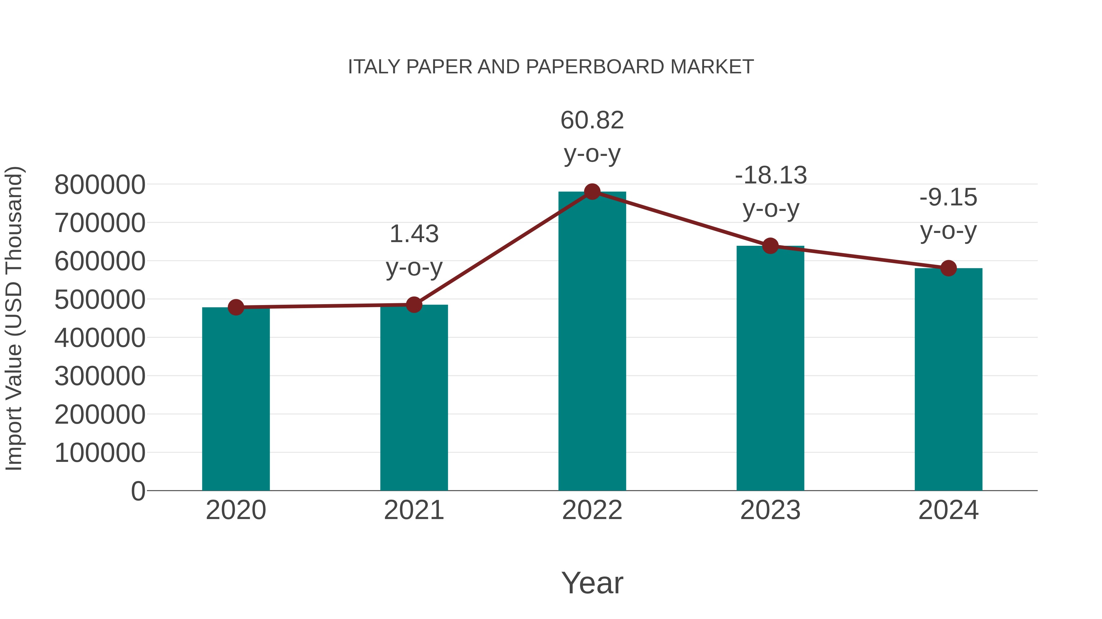  Italy Paper and Paperboard Market: Import Trend Analysis