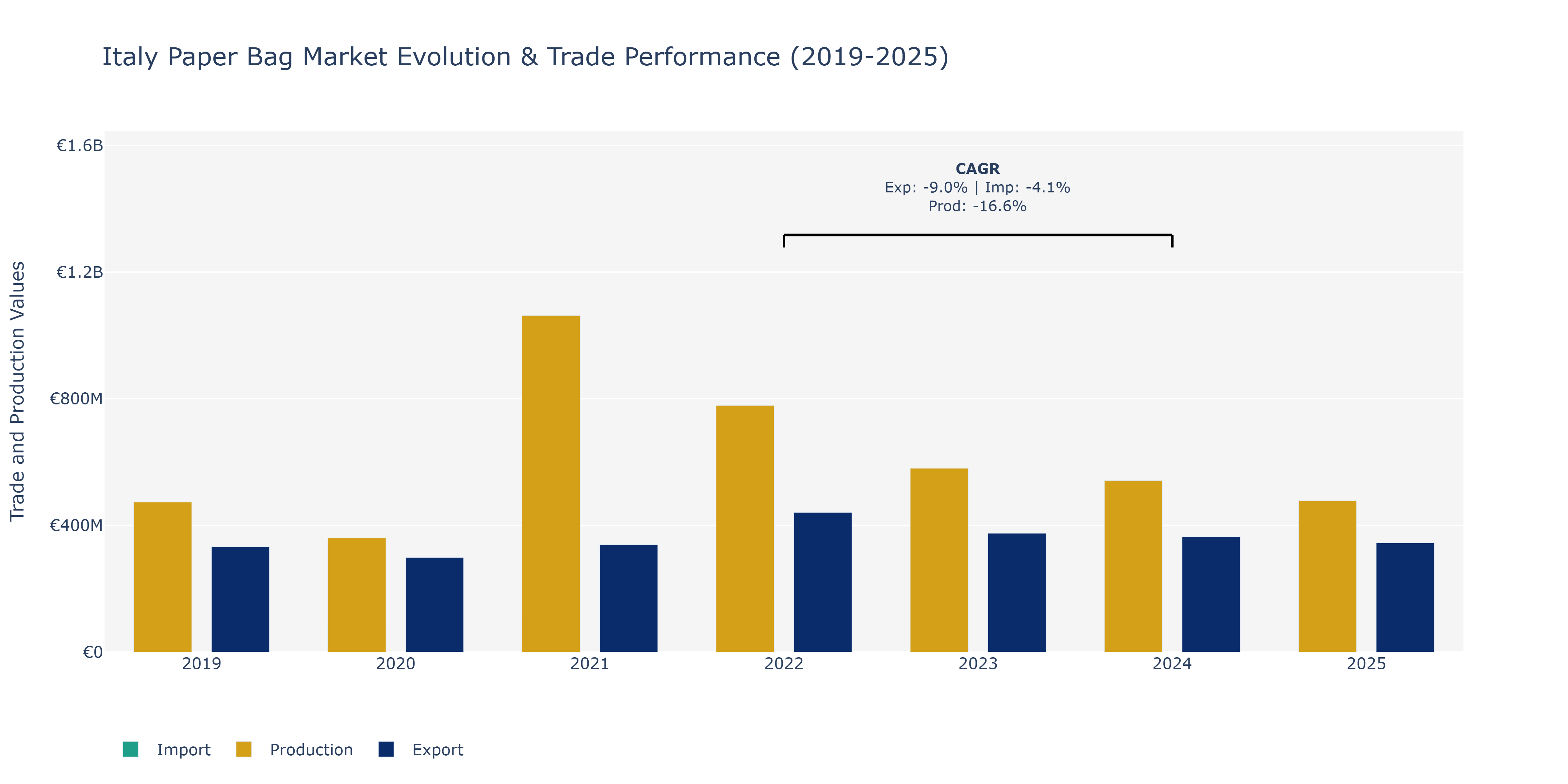 Italy Paper Bag Market: Production & Trade Performance (2019-2025)