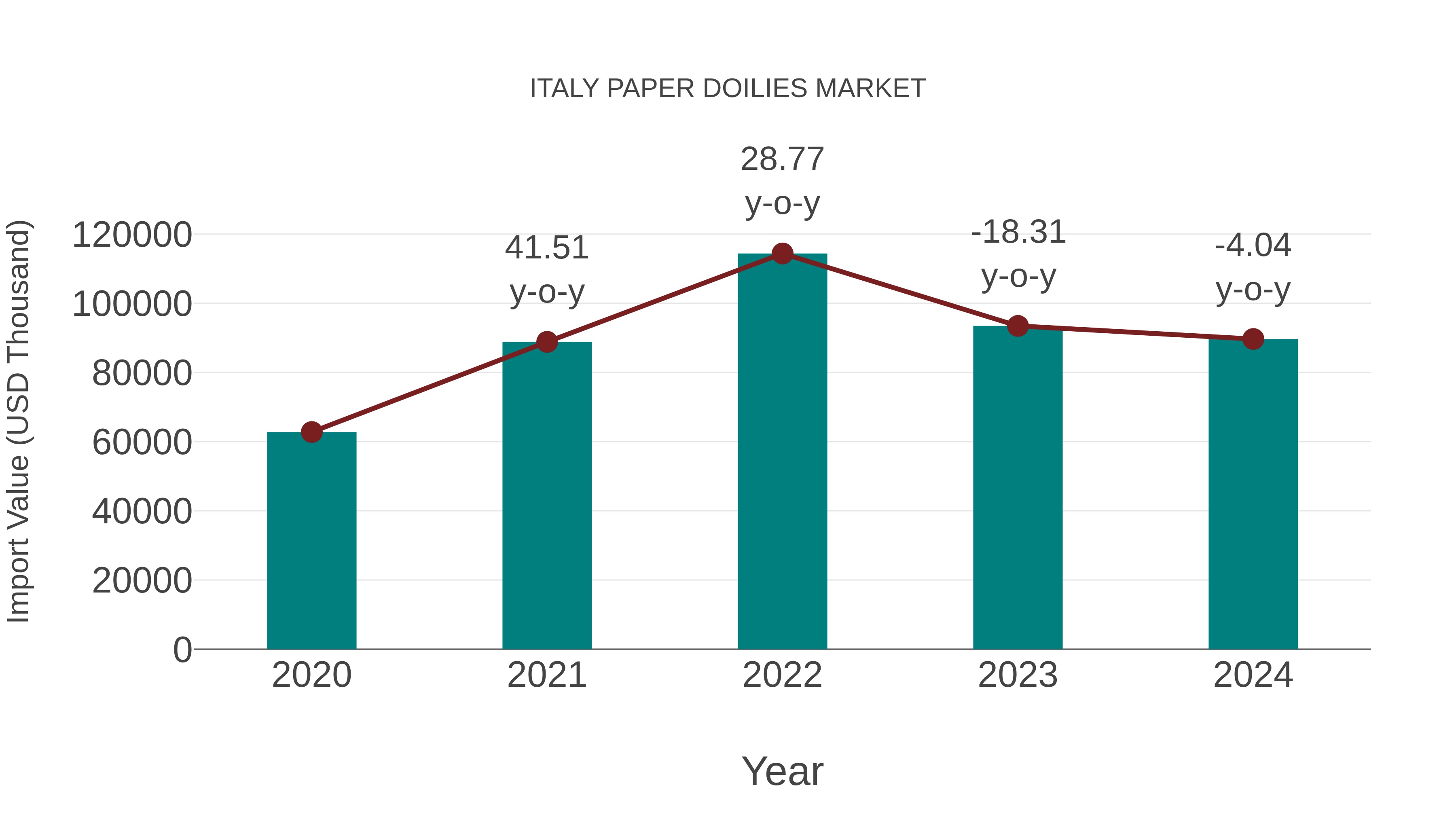  Italy Paper Doilies Market: Import Trend Analysis