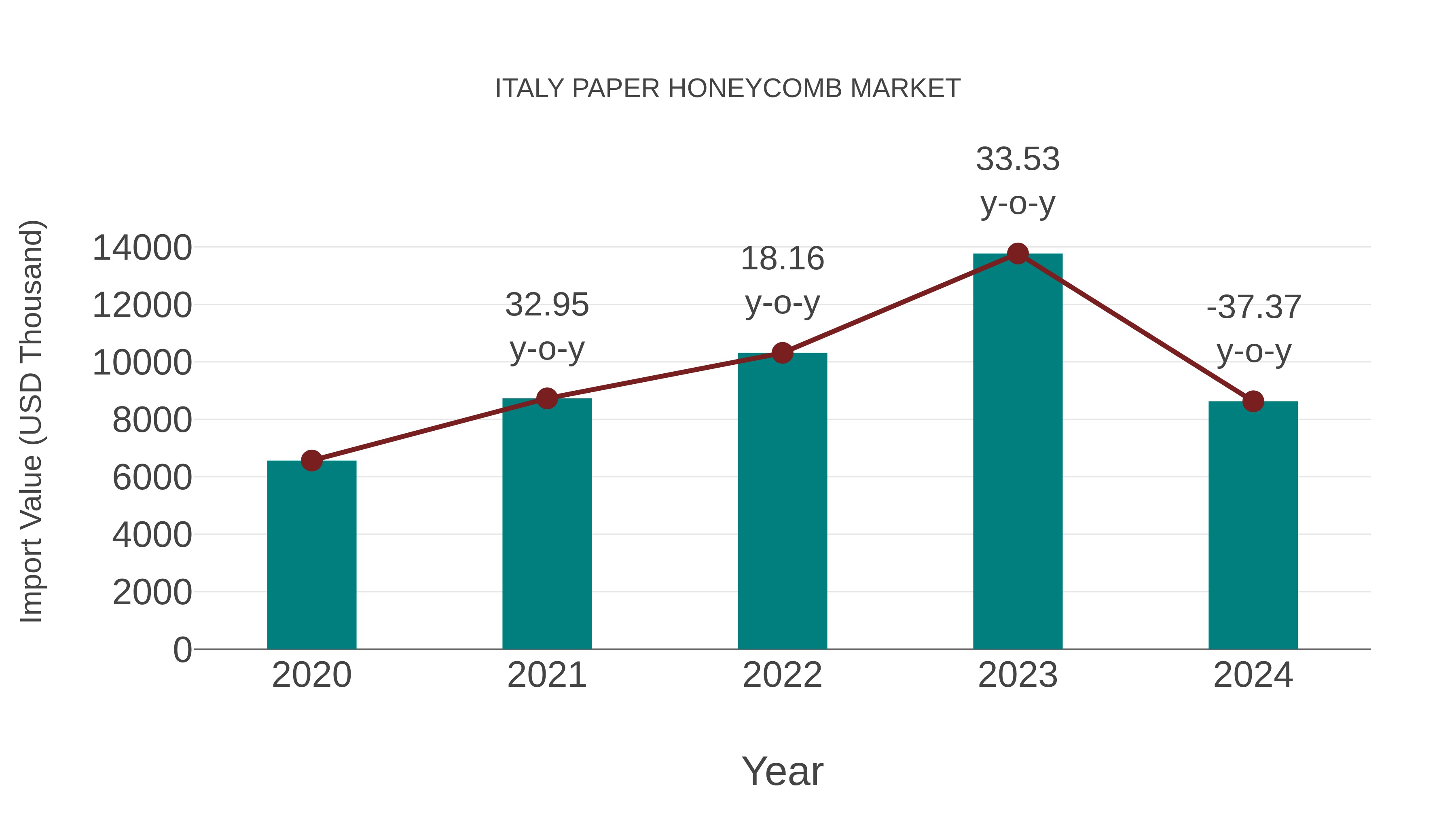  Italy Paper Honeycomb Market: Import Trend Analysis
