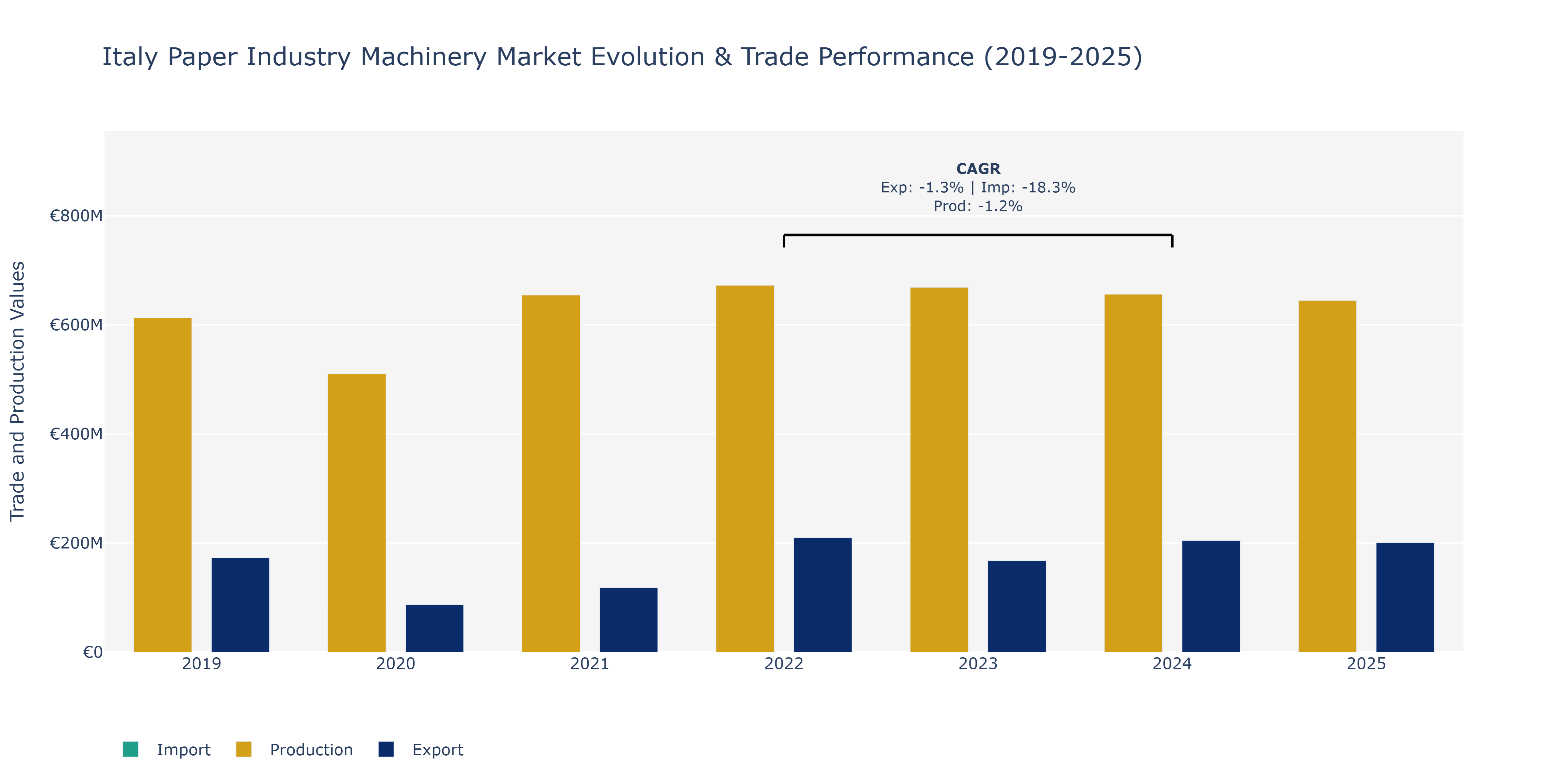 Italy Paper Industry Machinery Market: Production & Trade Performance (2019-2025)