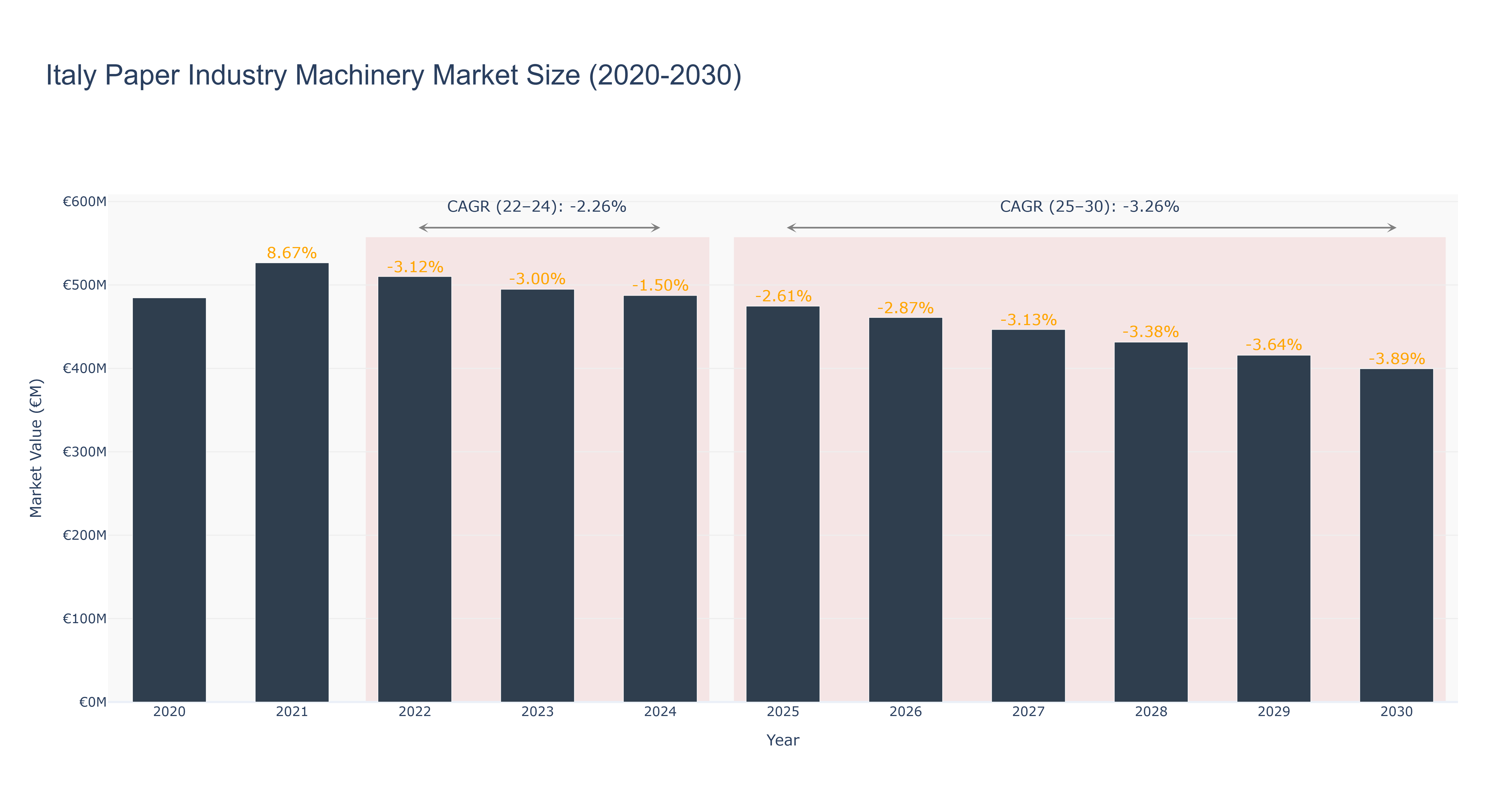 Italy Paper Industry Machinery Market Size (2020-2030)