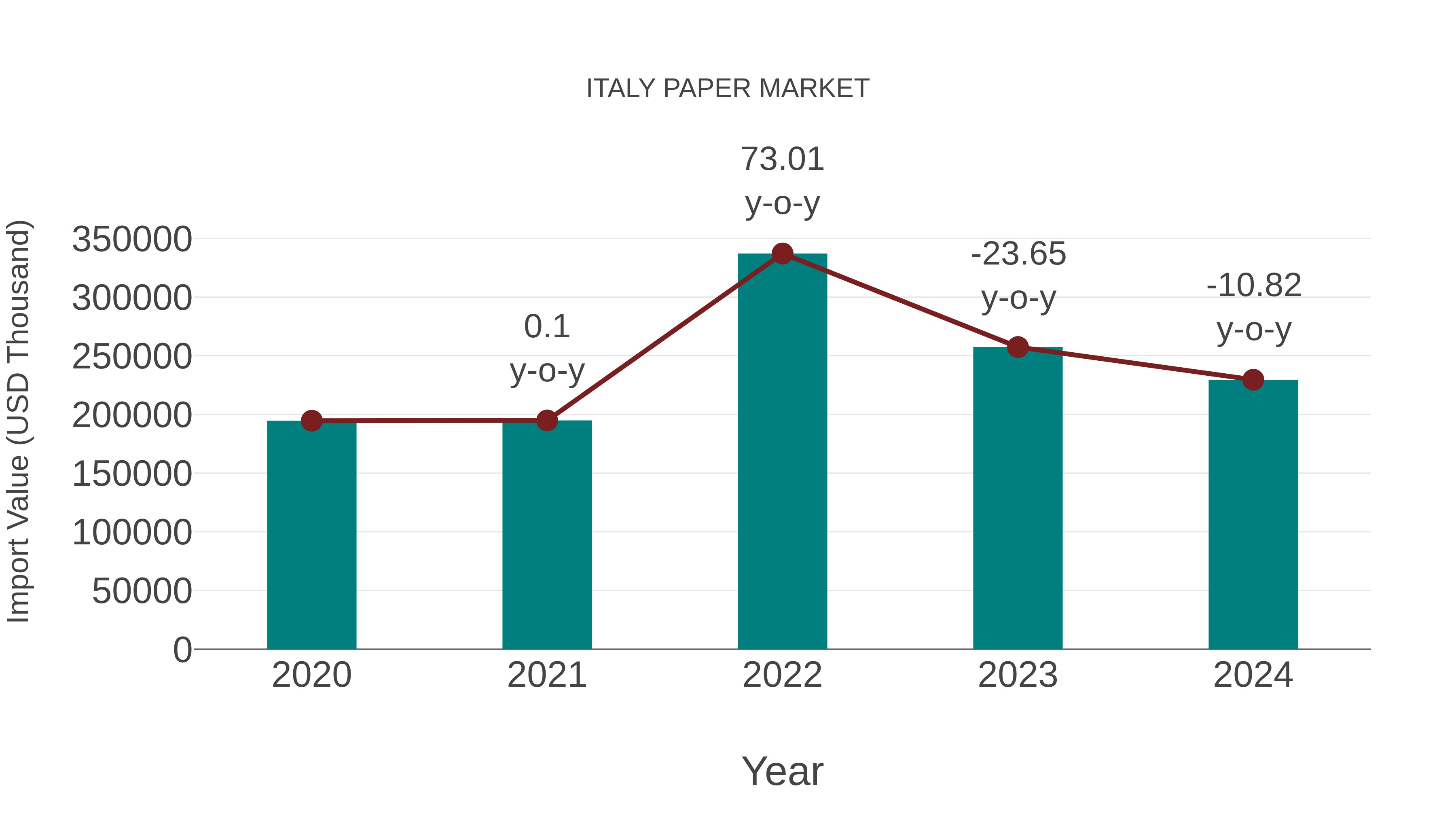 Italy Paper Market: Import Trend Analysis