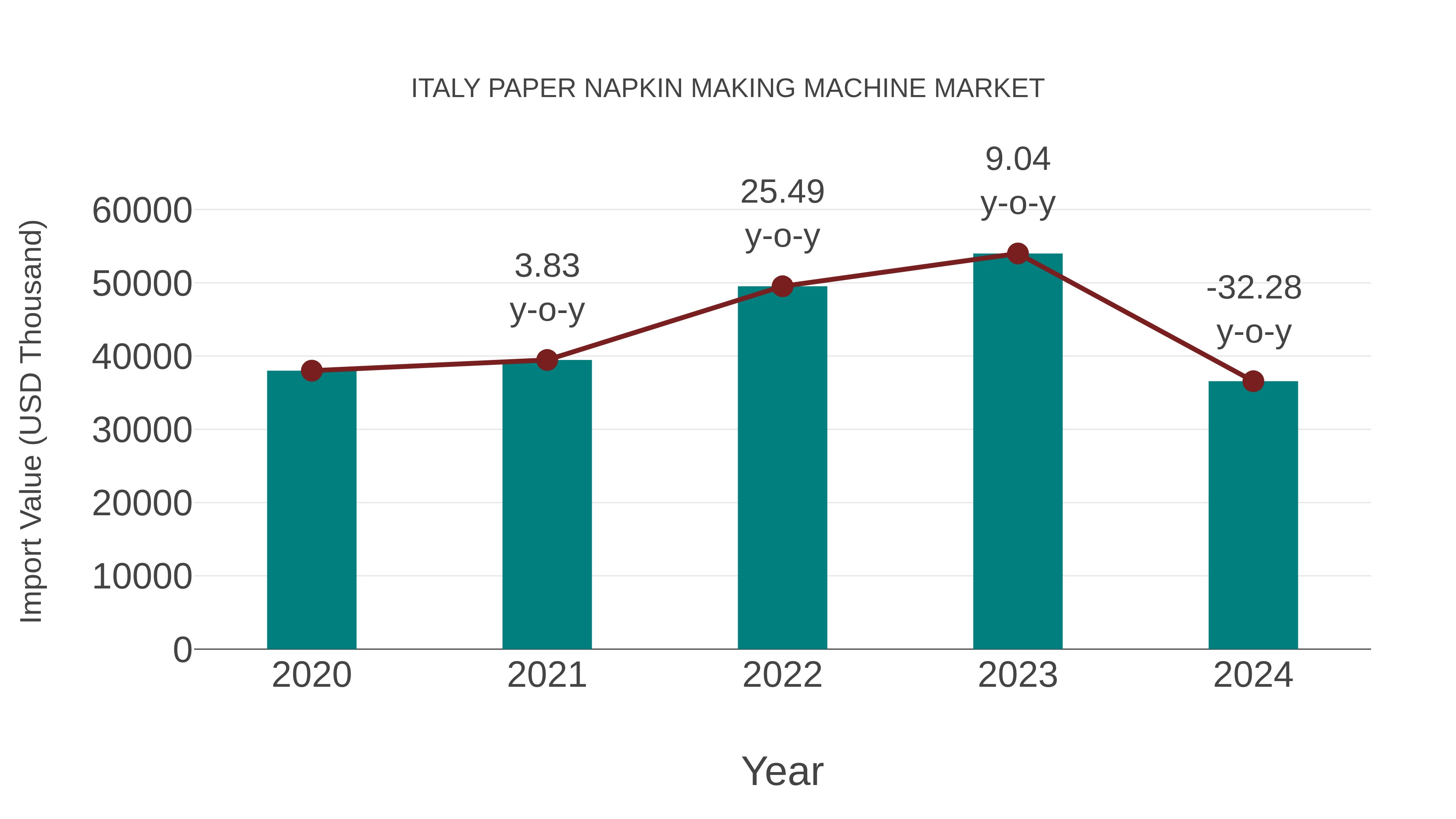 Italy Paper Napkin Making Machine Market: Import Trend Analysis
