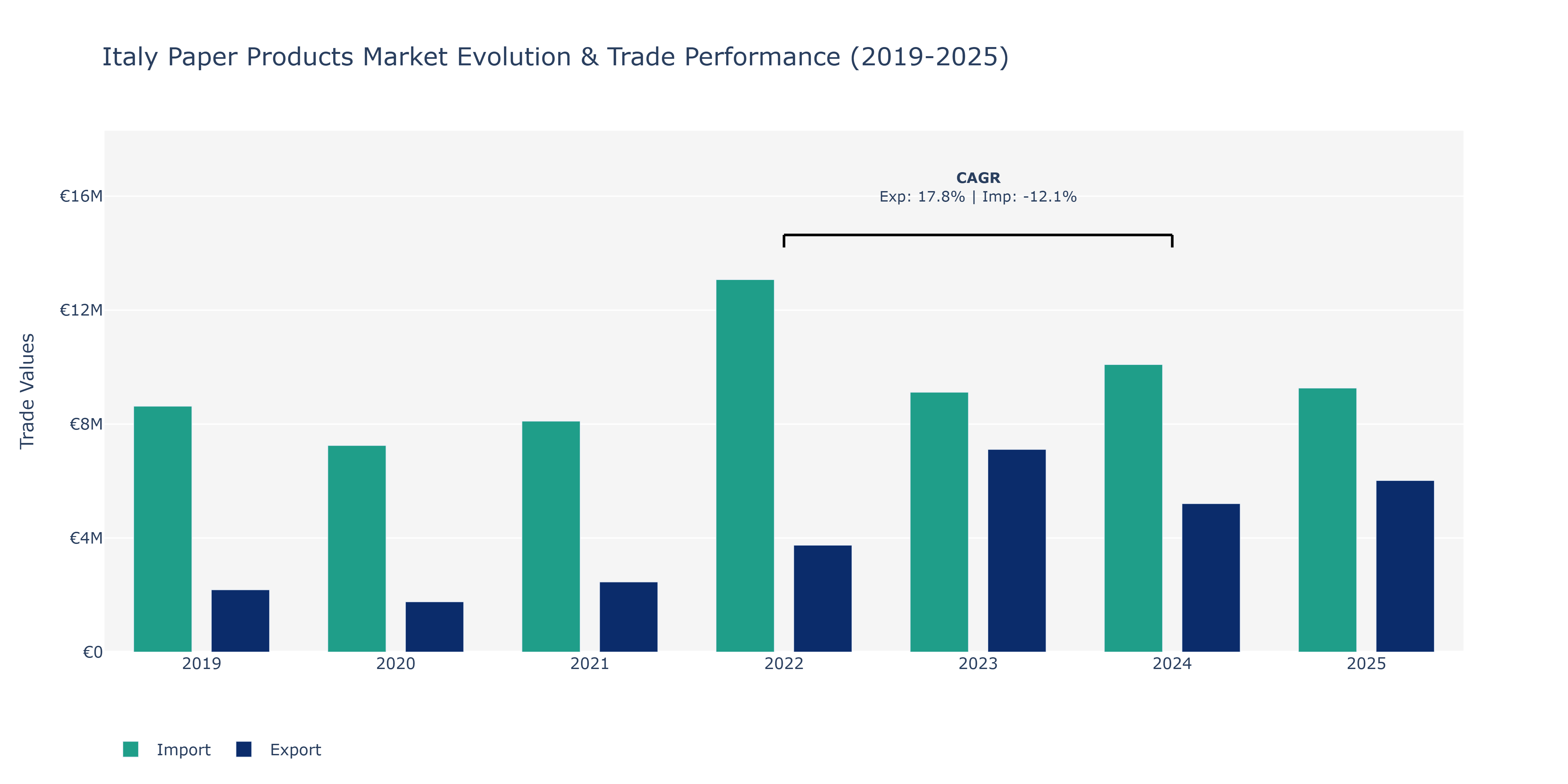 Italy Paper Products Market: Production & Trade Performance (2019-2025)