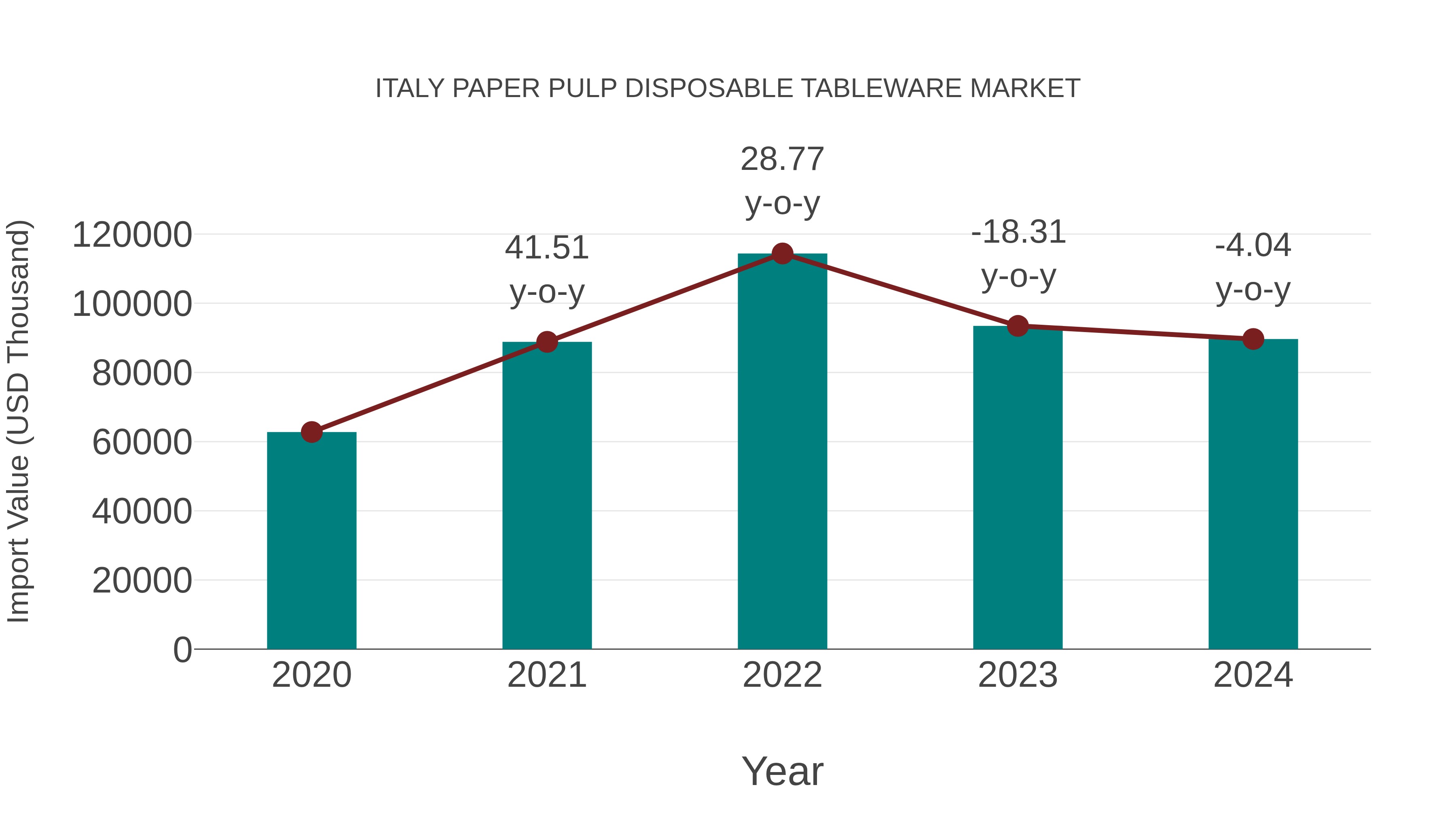  Italy Paper Pulp Disposable Tableware Market: Import Trend Analysis
