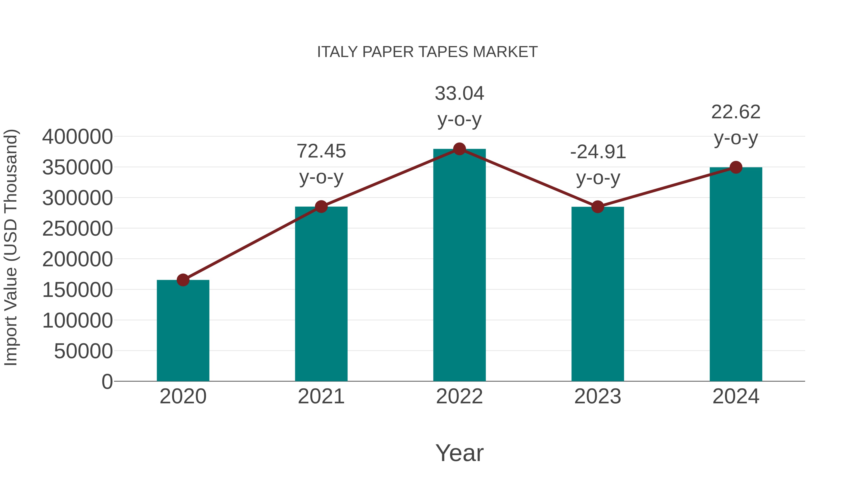  Italy Paper Tapes Market: Import Trend Analysis