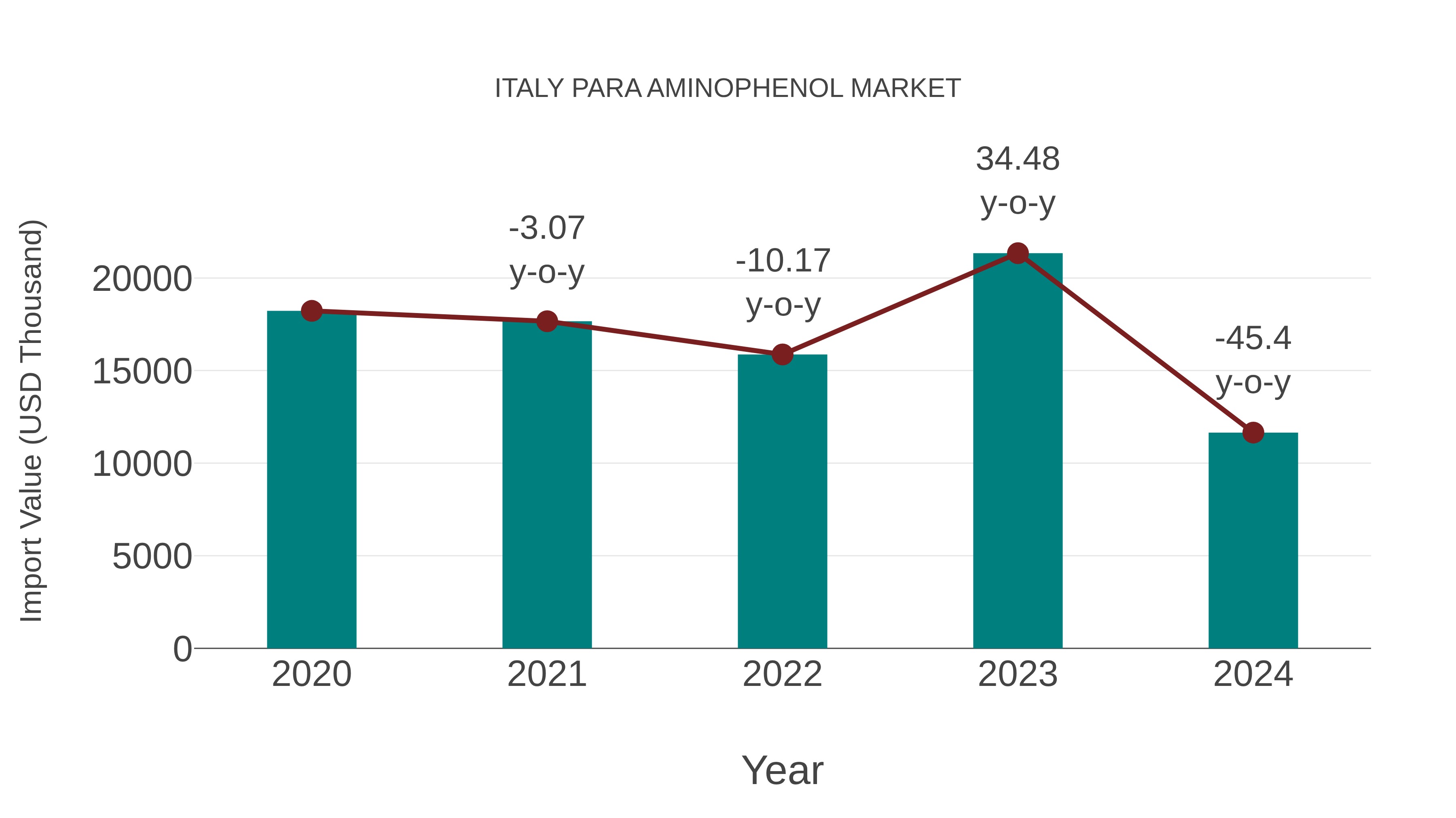  Italy Para Aminophenol Market: Import Trend Analysis