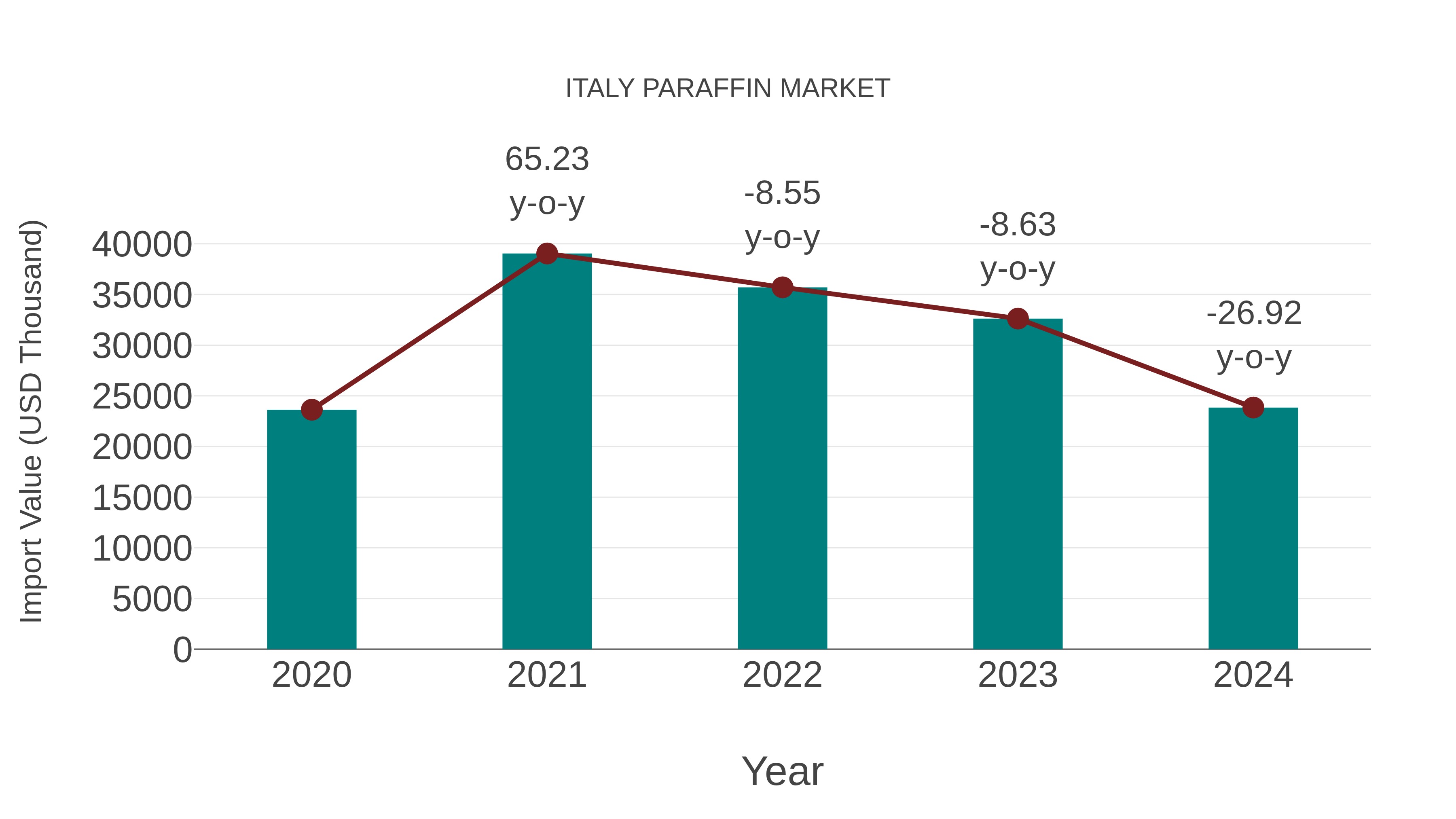  Italy Paraffin Market: Import Trend Analysis